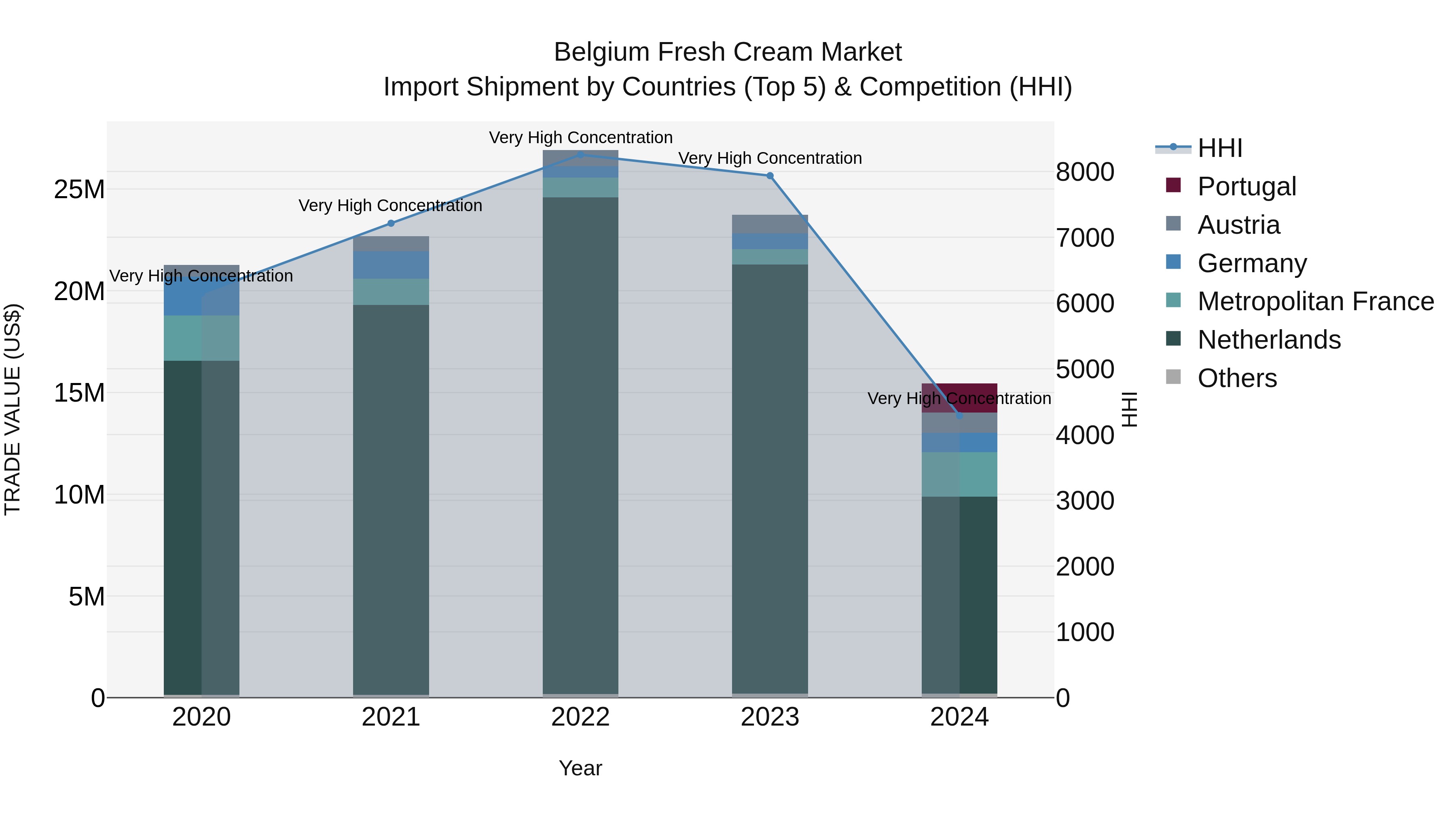 Belgium Fresh Cream Market Top 5 Importing Countries and Market Competition (HHI) Analysis