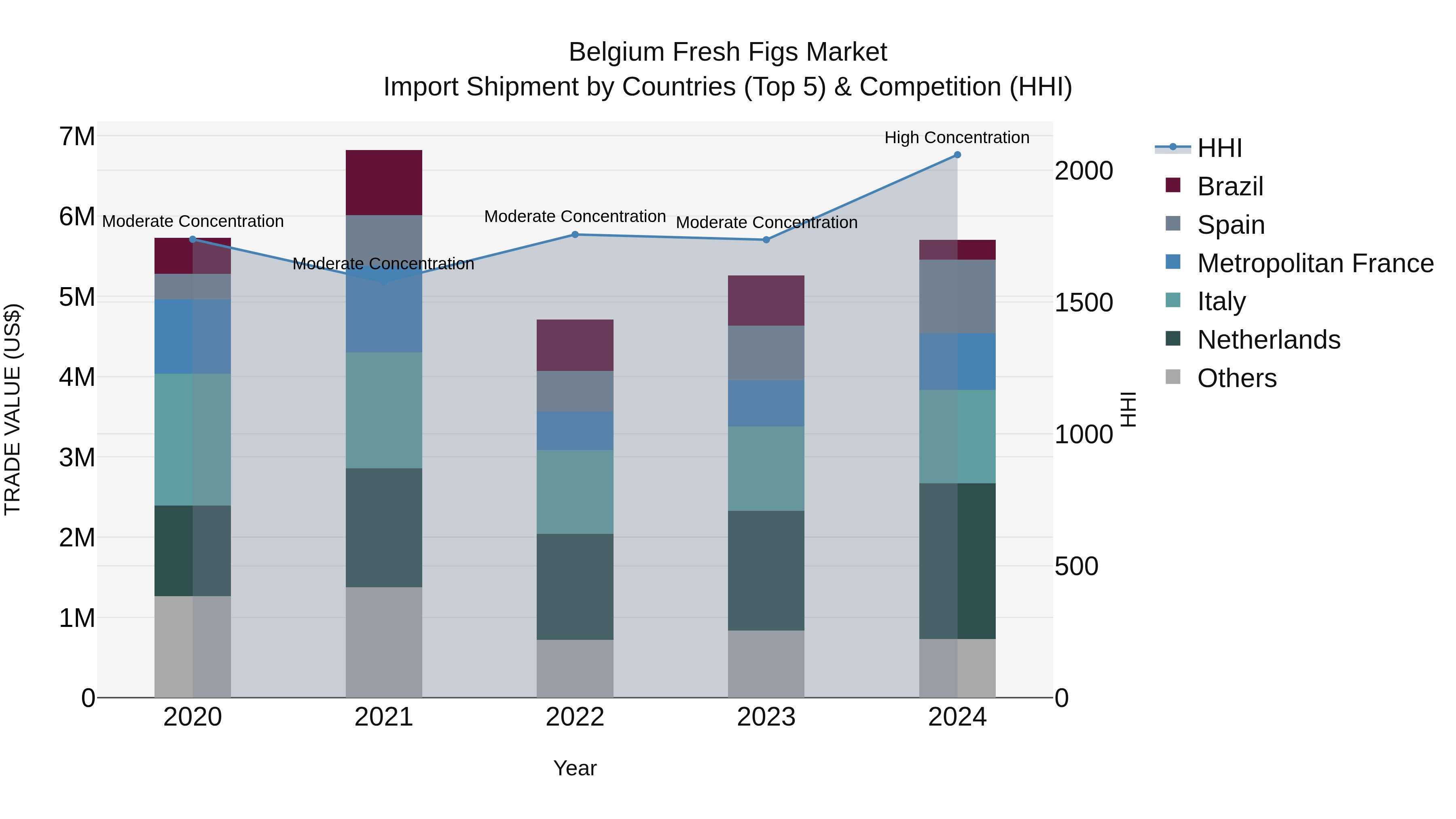 Belgium Fresh Figs Market Top 5 Importing Countries and Market Competition (HHI) Analysis
