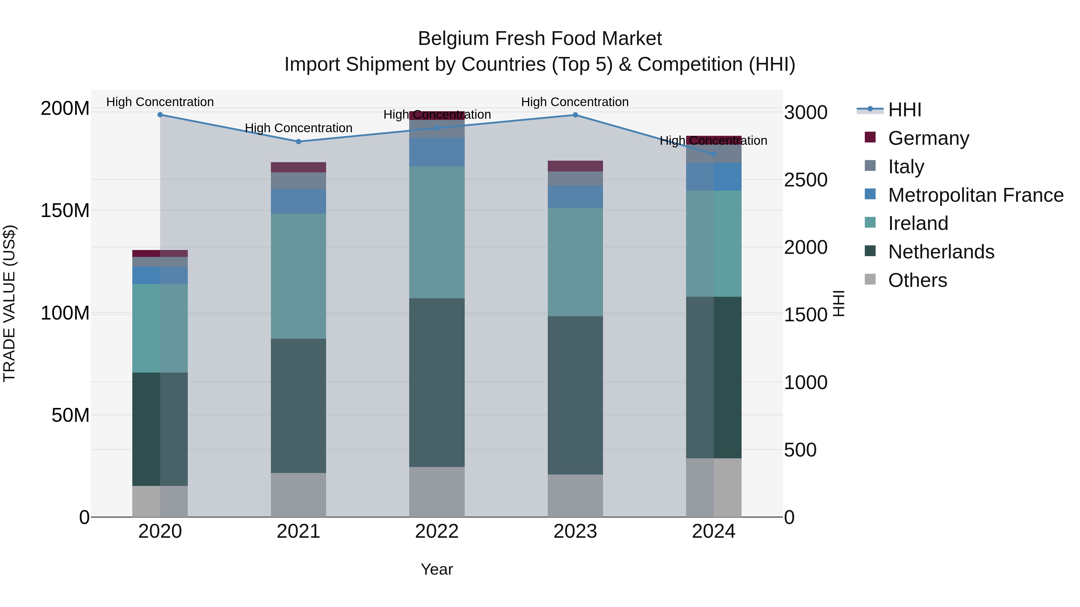 Belgium Fresh Food Market Top 5 Importing Countries and Market Competition (HHI) Analysis