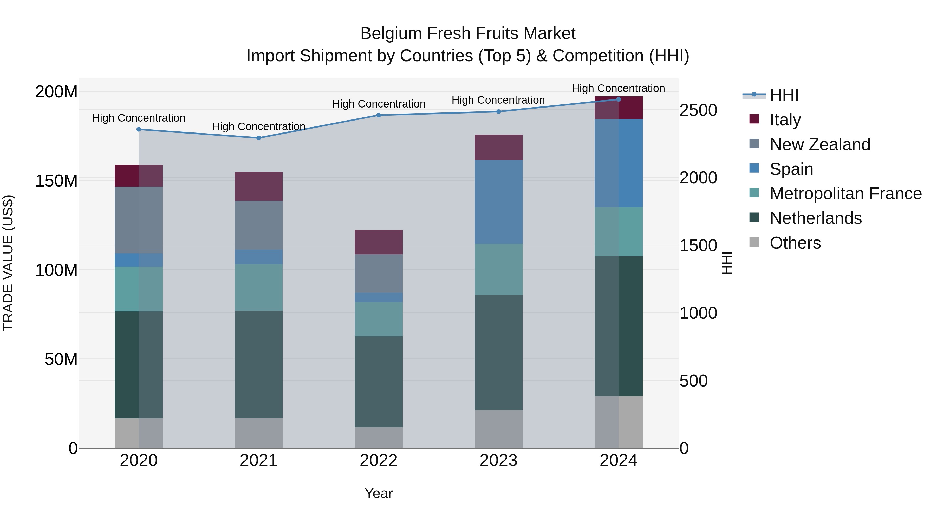 Belgium Fresh Fruits Market Top 5 Importing Countries and Market Competition (HHI) Analysis