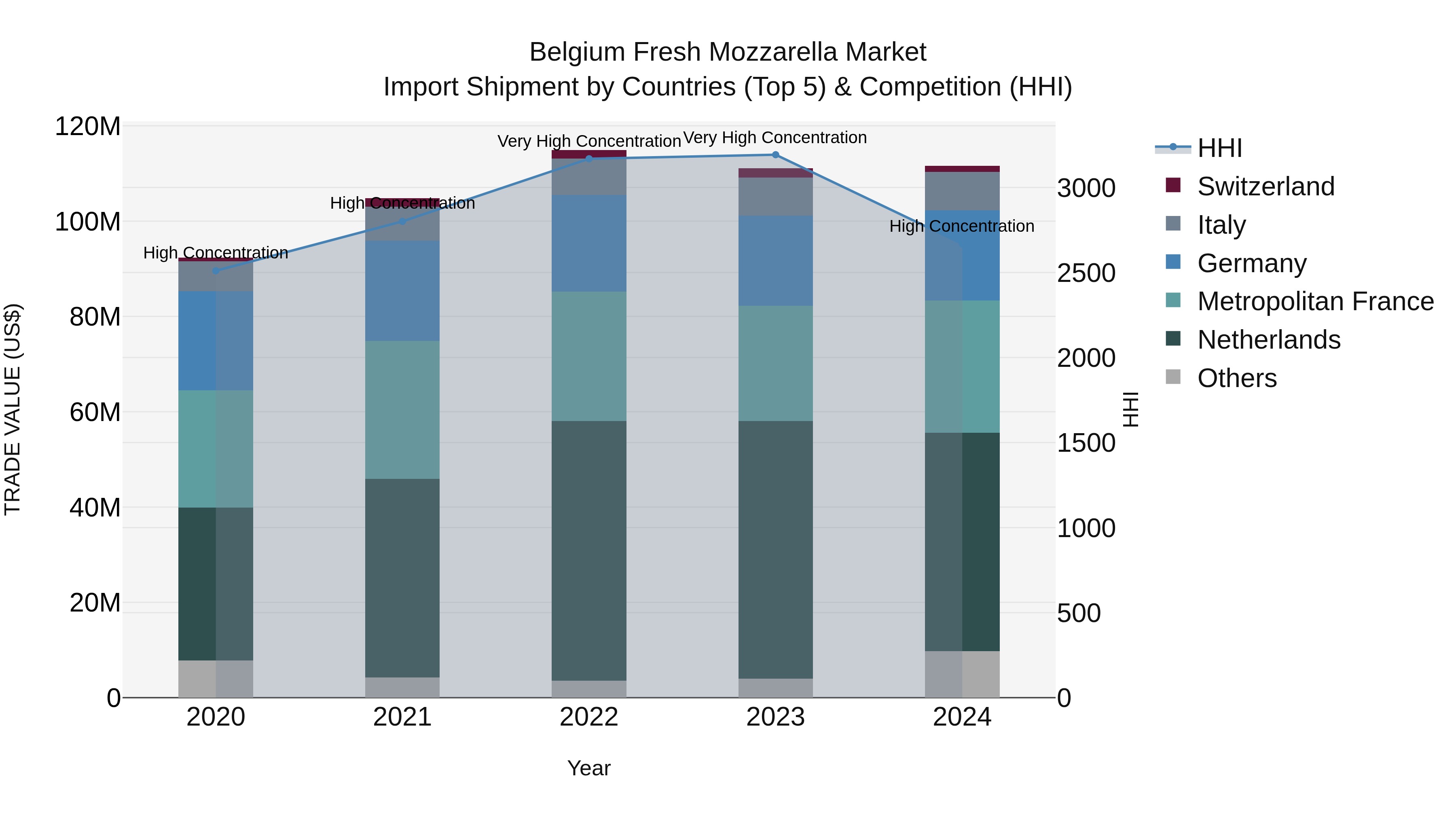 Belgium Fresh Mozzarella Market Top 5 Importing Countries and Market Competition (HHI) Analysis