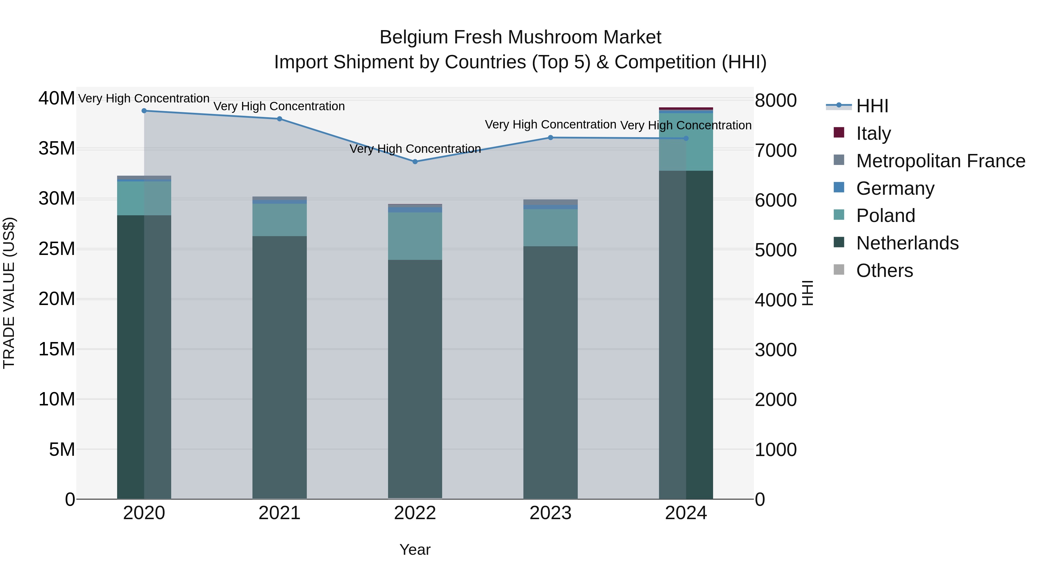 Belgium Fresh Mushroom Market Top 5 Importing Countries and Market Competition (HHI) Analysis