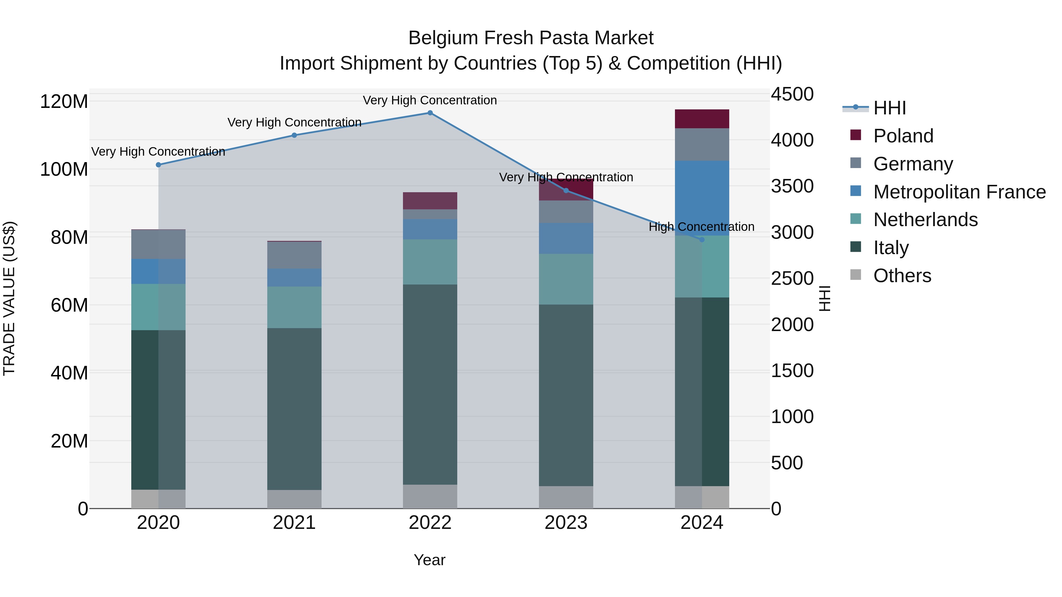 Belgium Fresh Pasta Market Top 5 Importing Countries and Market Competition (HHI) Analysis