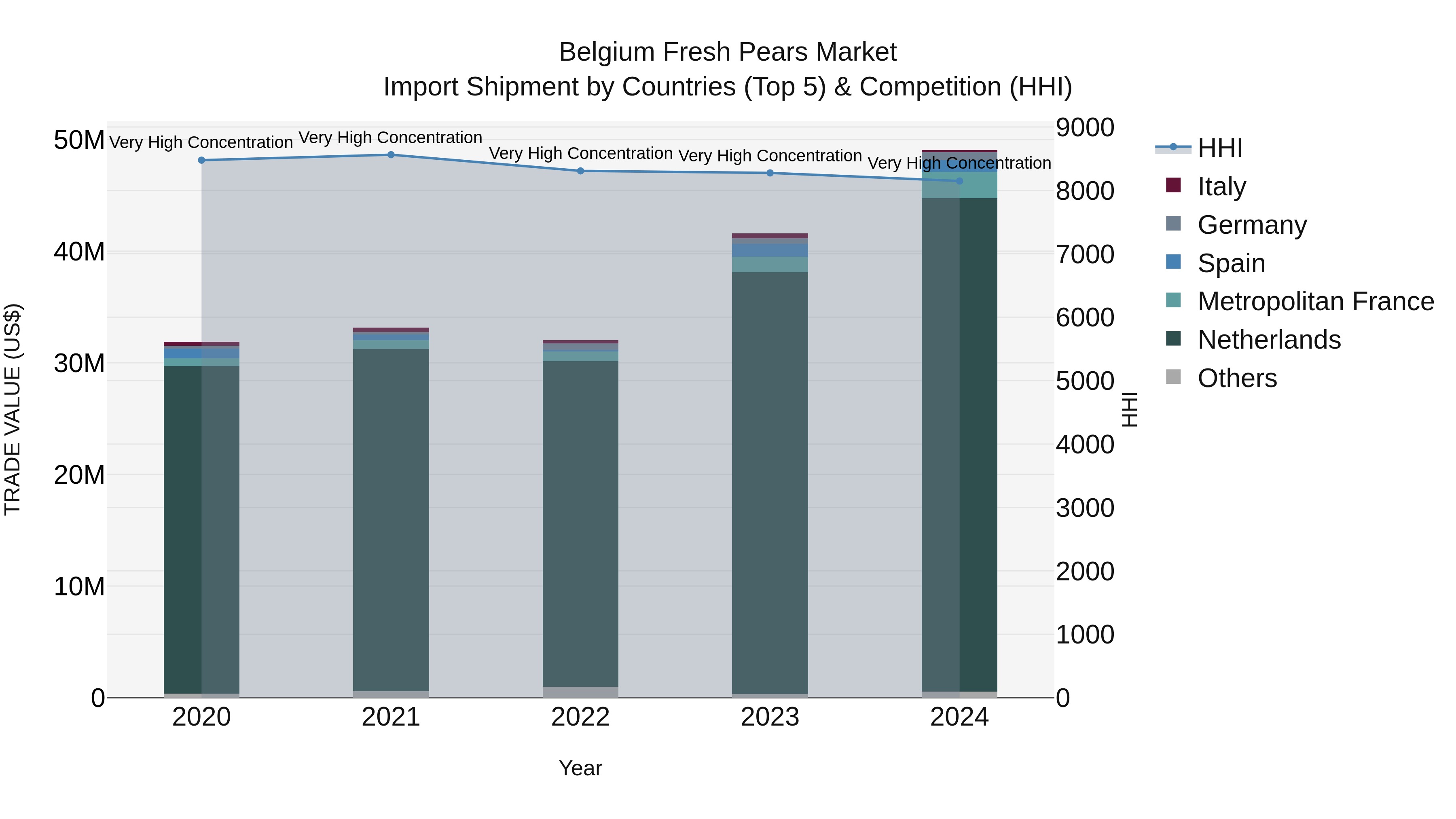Belgium Fresh Pears Market Top 5 Importing Countries and Market Competition (HHI) Analysis