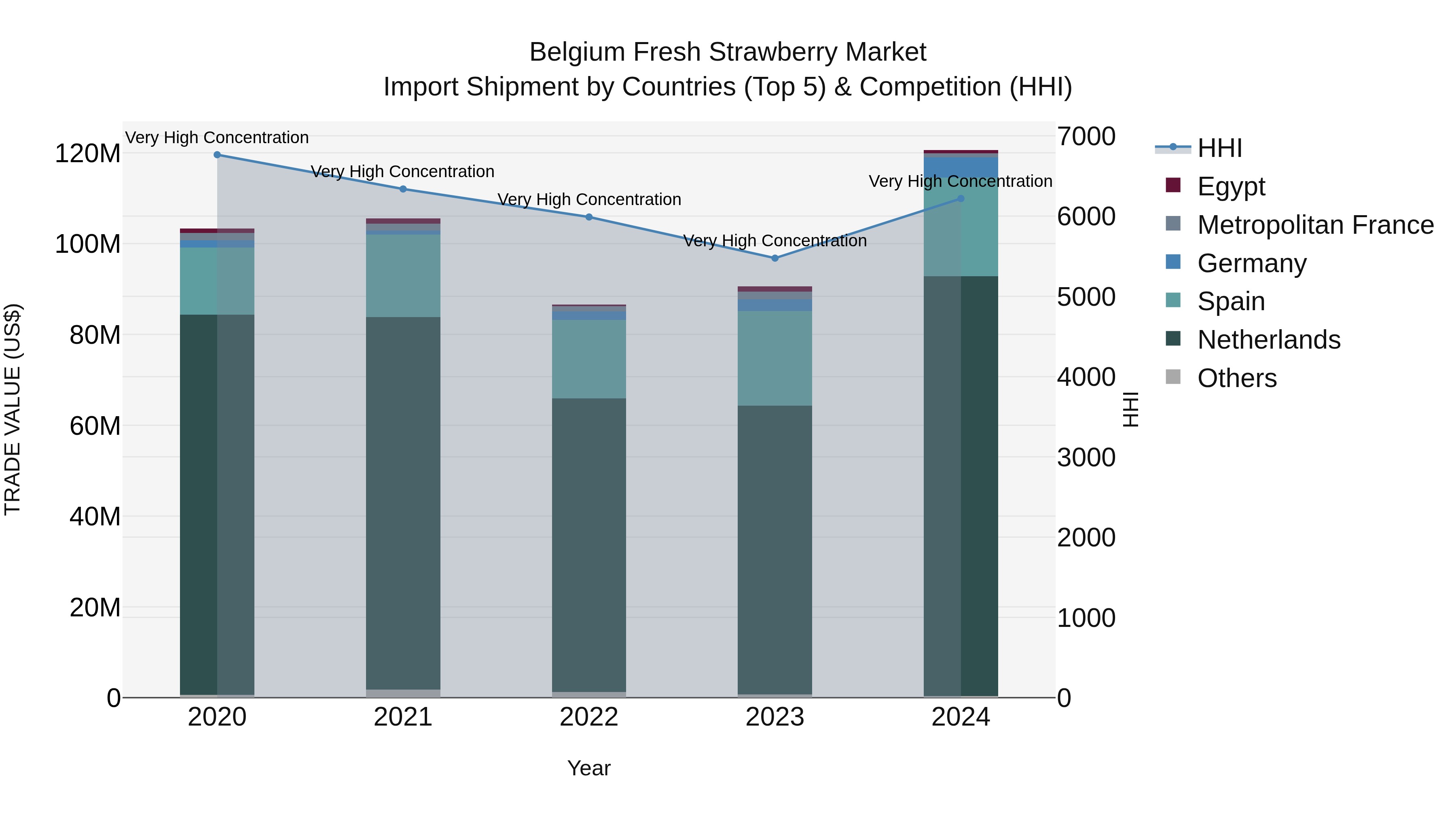 Belgium Fresh Strawberry Market Top 5 Importing Countries and Market Competition (HHI) Analysis