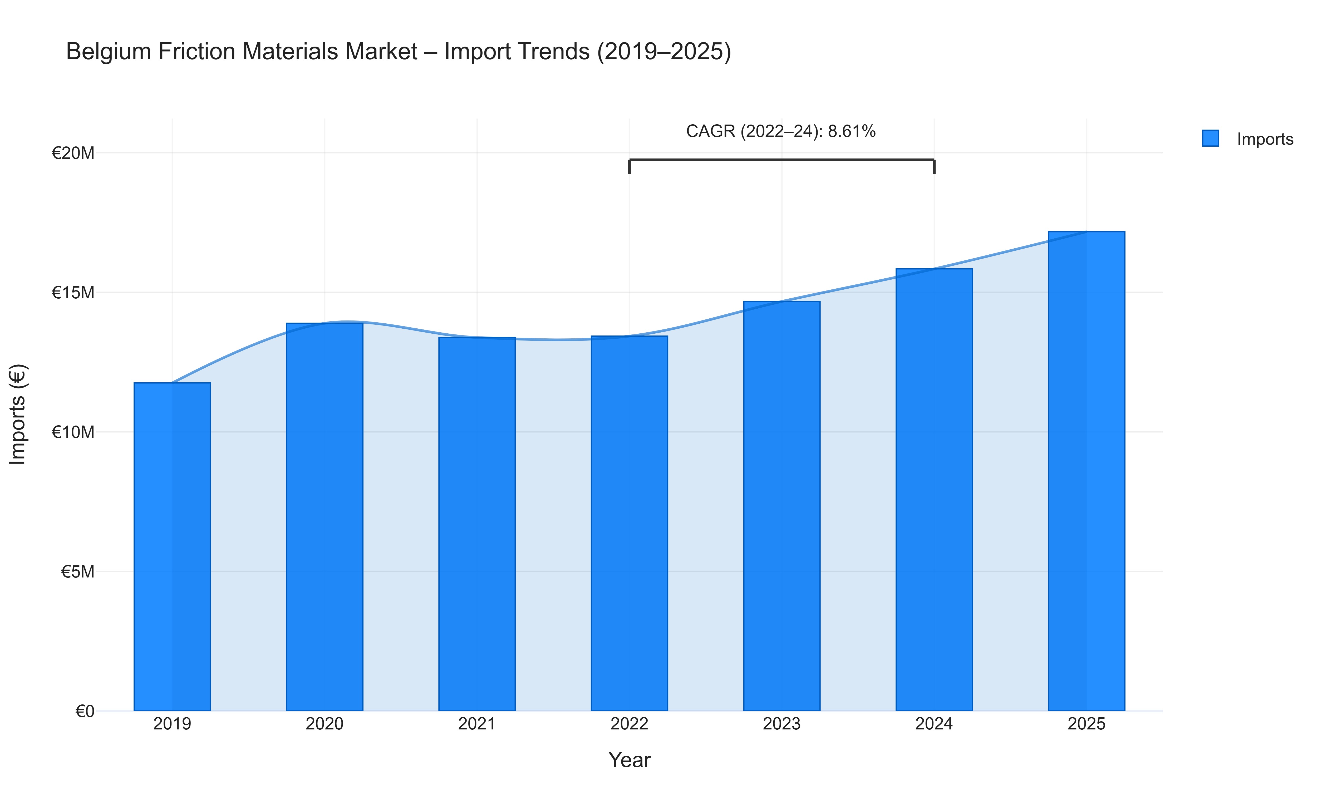 Belgium Friction Materials Market - Import Trends (2019-2025)
