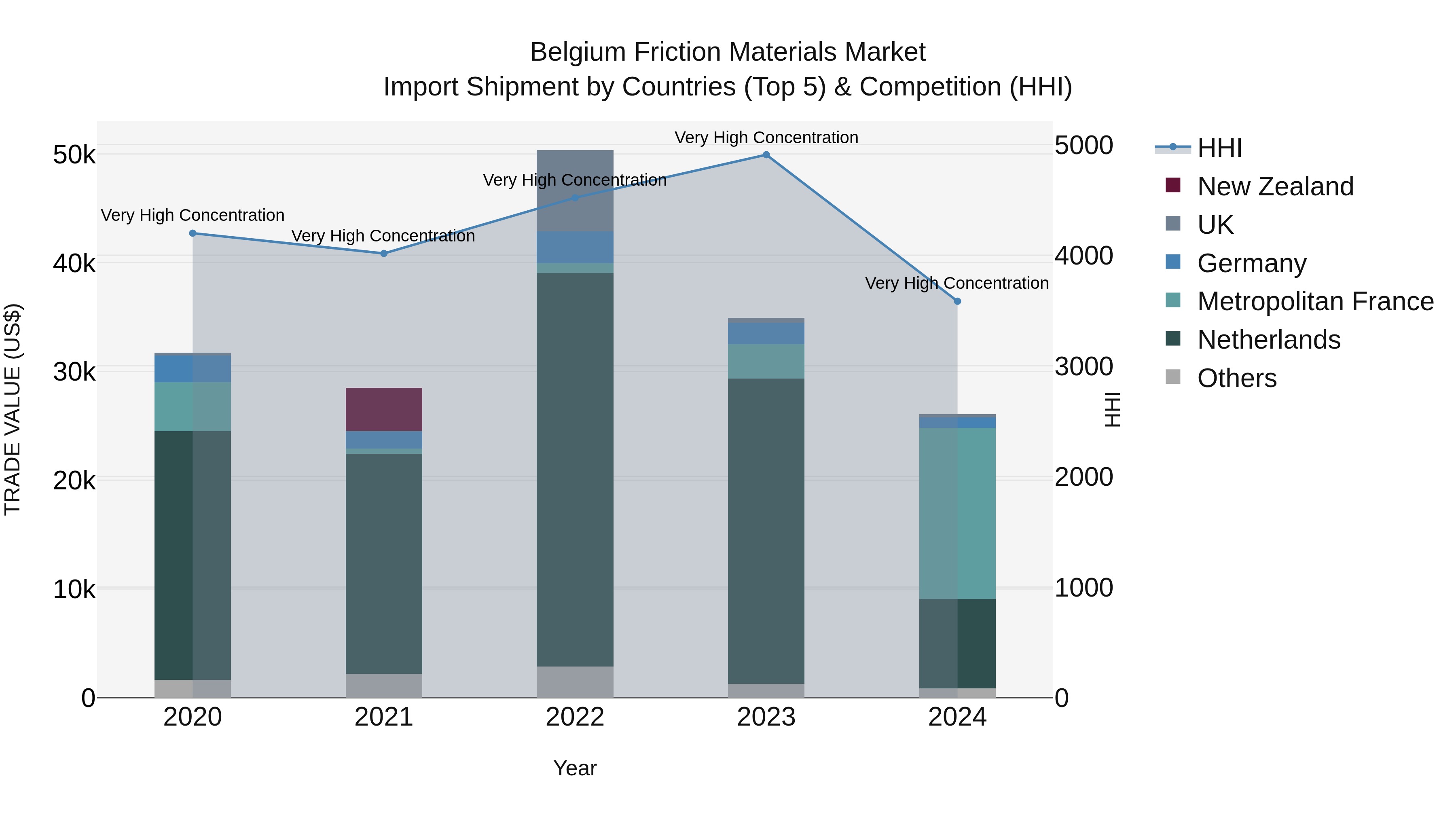 Belgium Friction Materials Market Top 5 Importing Countries and Market Competition (HHI) Analysis