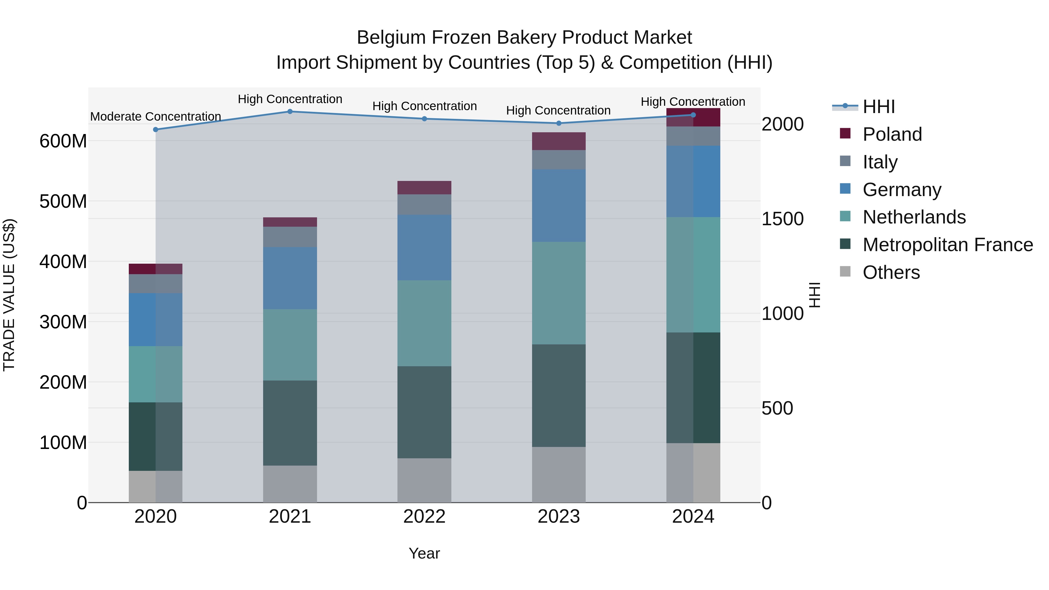 Belgium Frozen Bakery Product Market Top 5 Importing Countries and Market Competition (HHI) Analysis
