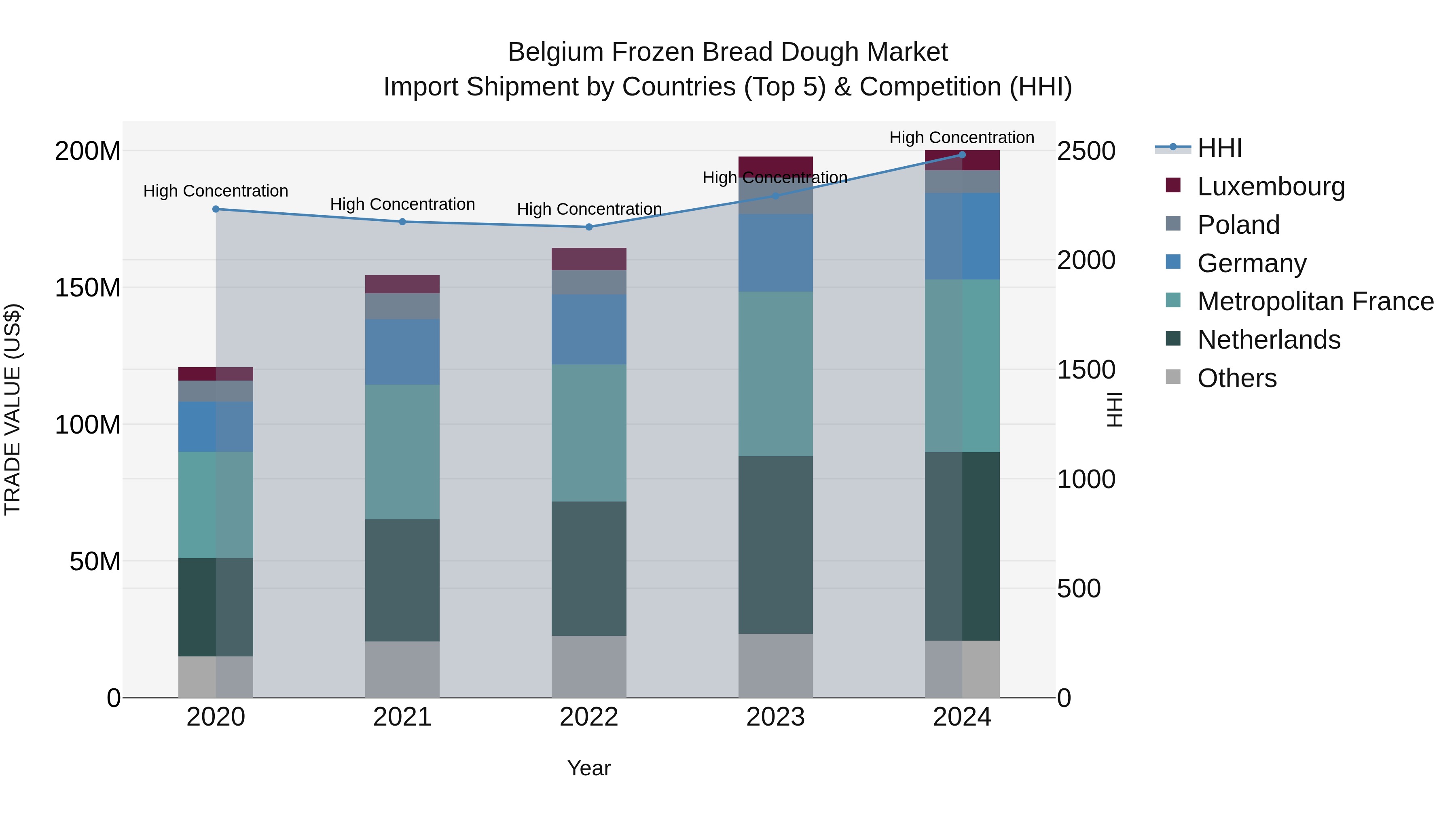 Belgium Frozen Bread Dough Market Top 5 Importing Countries and Market Competition (HHI) Analysis
