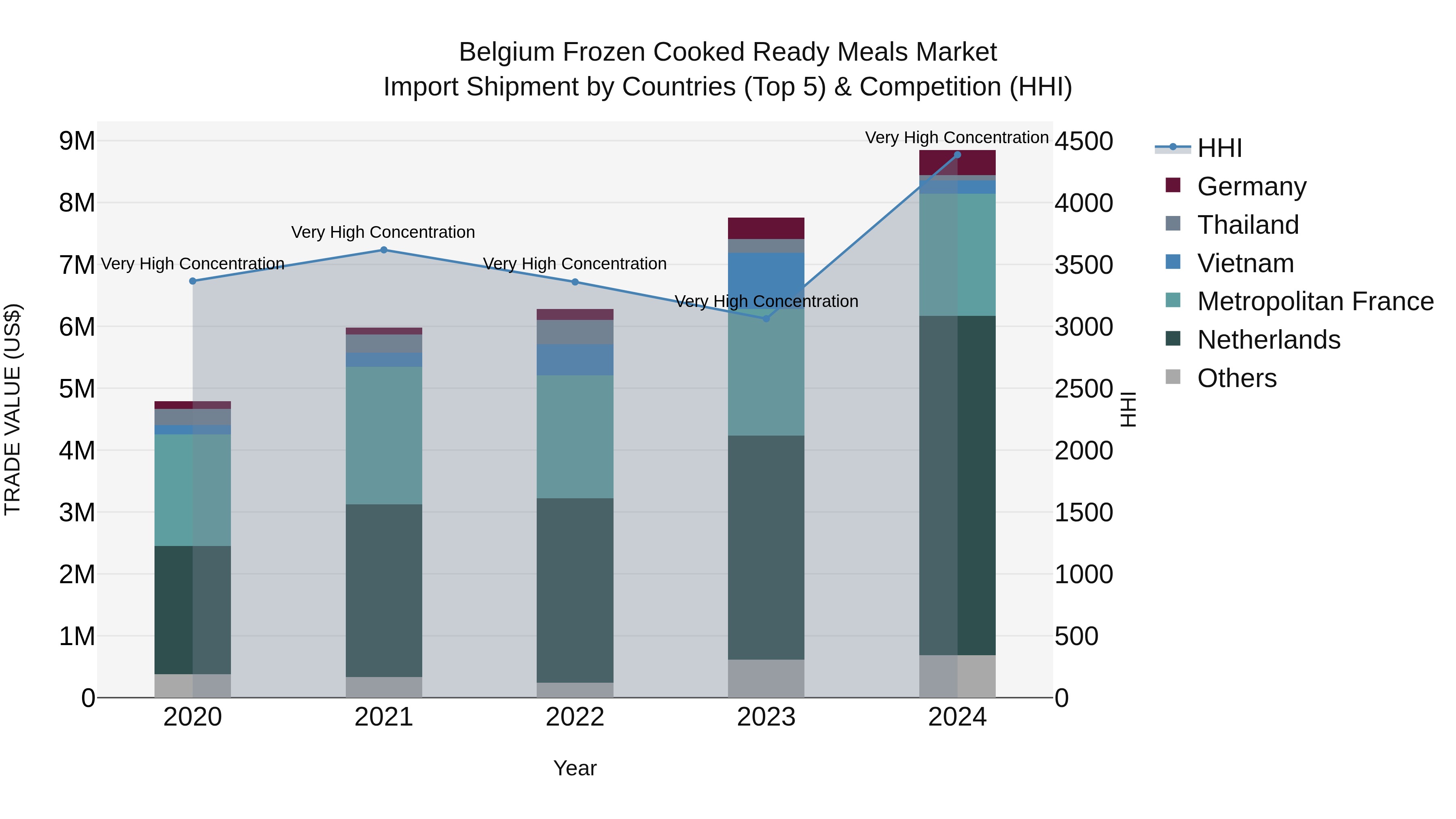 Belgium Frozen Cooked Ready Meals Market Top 5 Importing Countries and Market Competition (HHI) Analysis