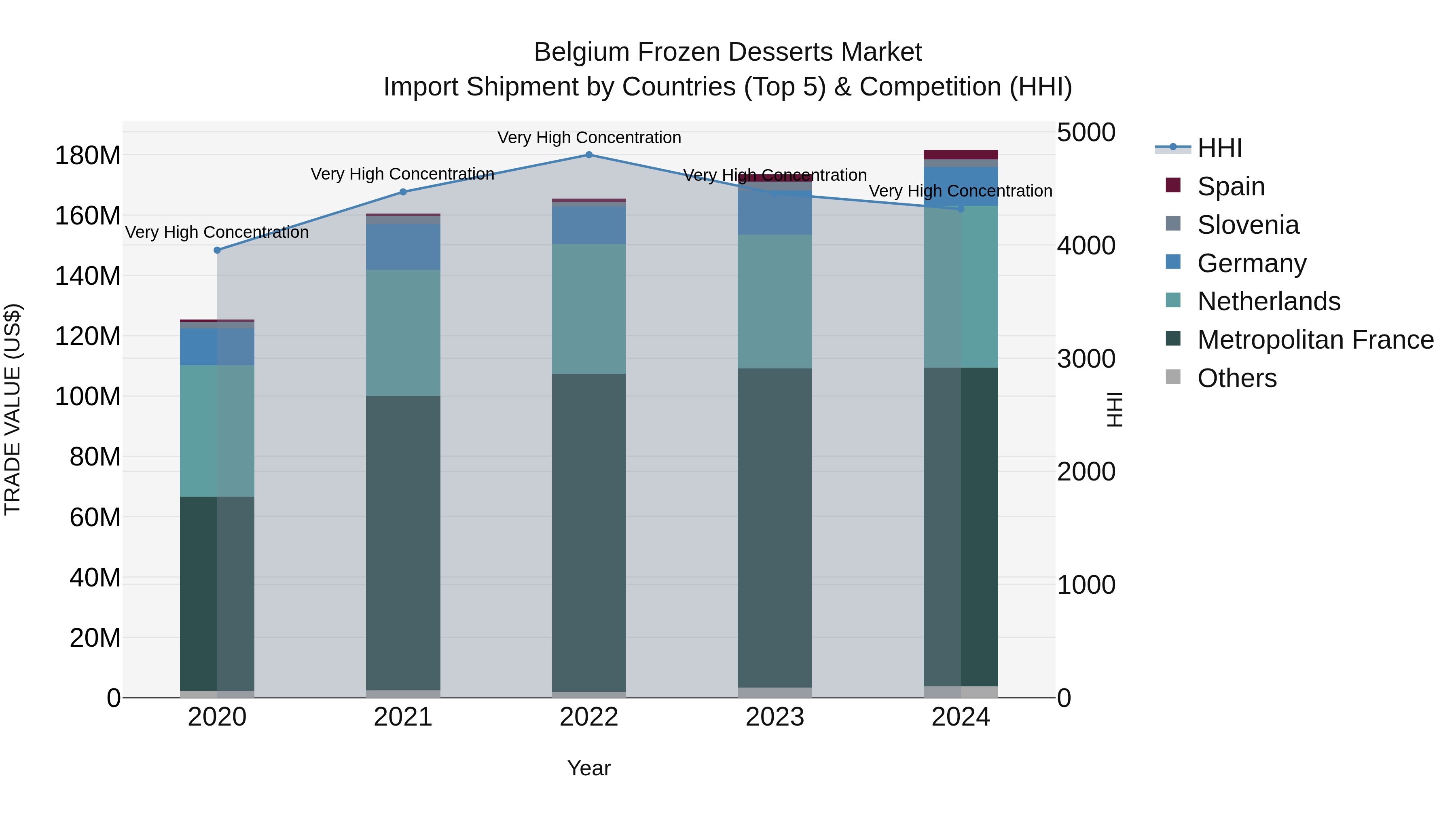 Belgium Frozen Desserts Market Top 5 Importing Countries and Market Competition (HHI) Analysis