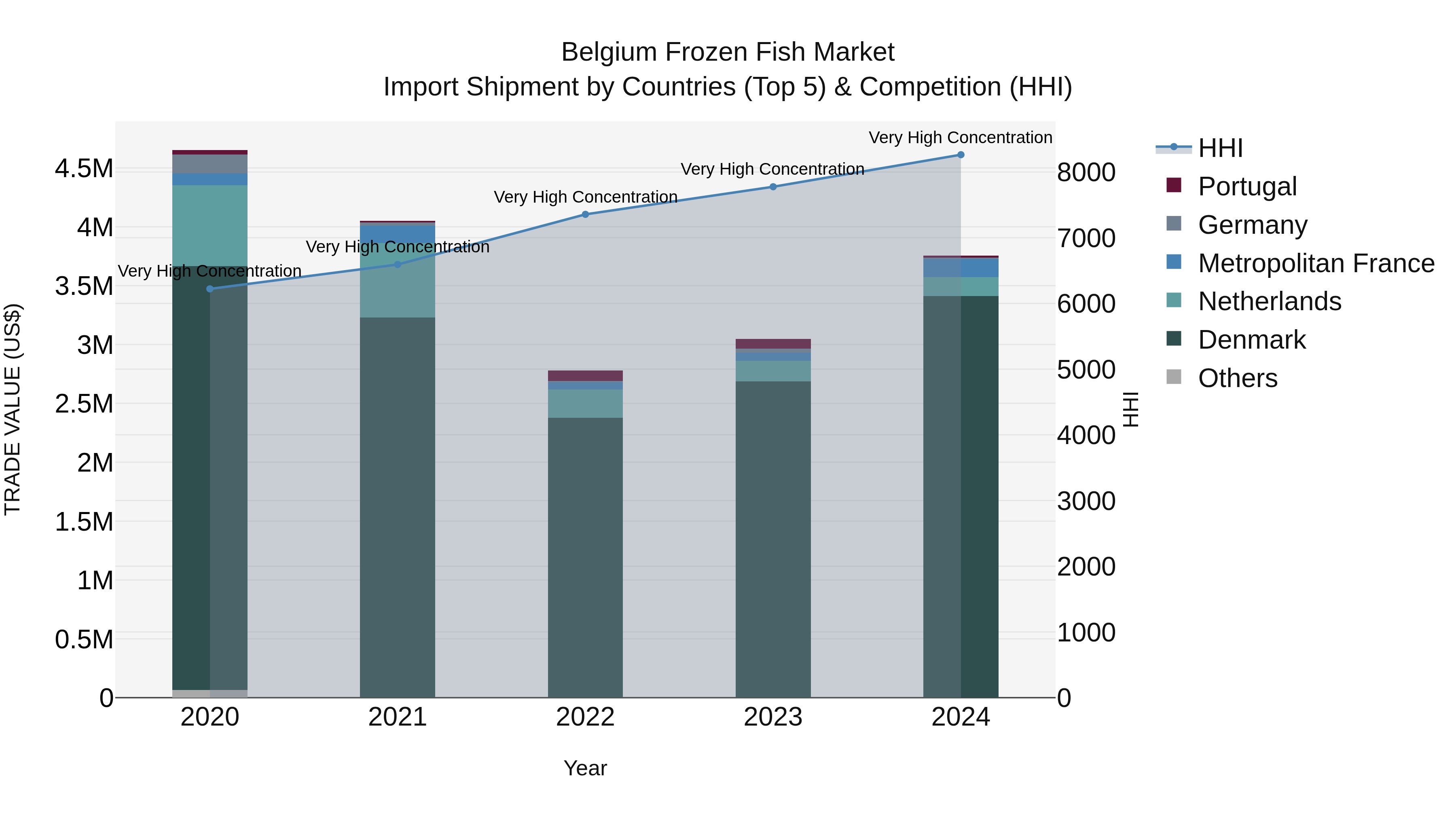 Belgium Frozen Fish Market Top 5 Importing Countries and Market Competition (HHI) Analysis