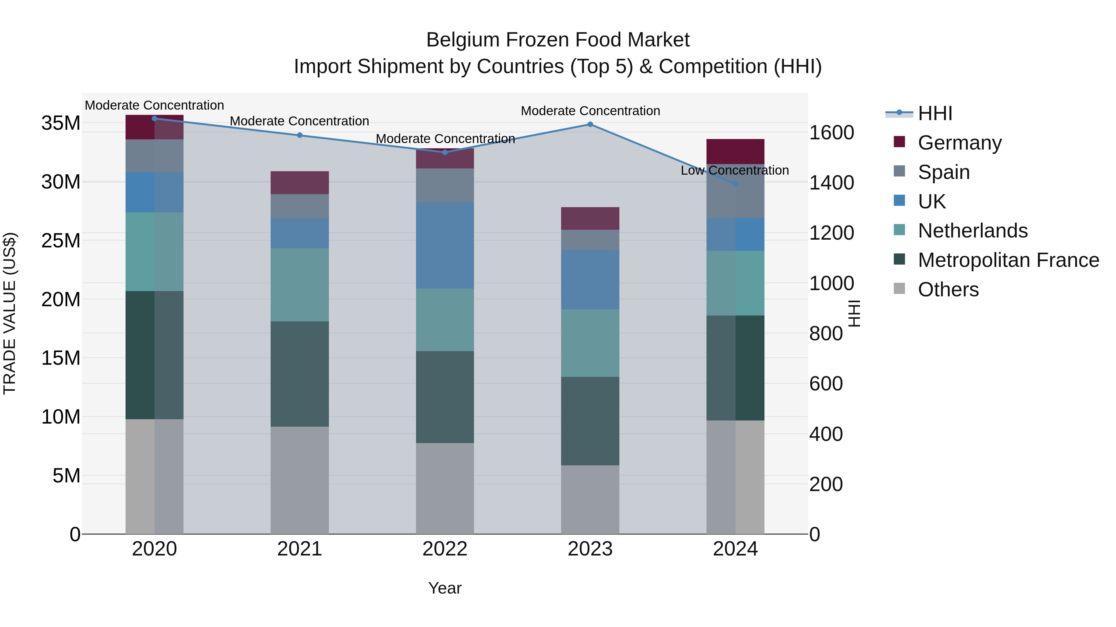 Belgium Frozen Food Market Top 5 Importing Countries and Market Competition (HHI) Analysis