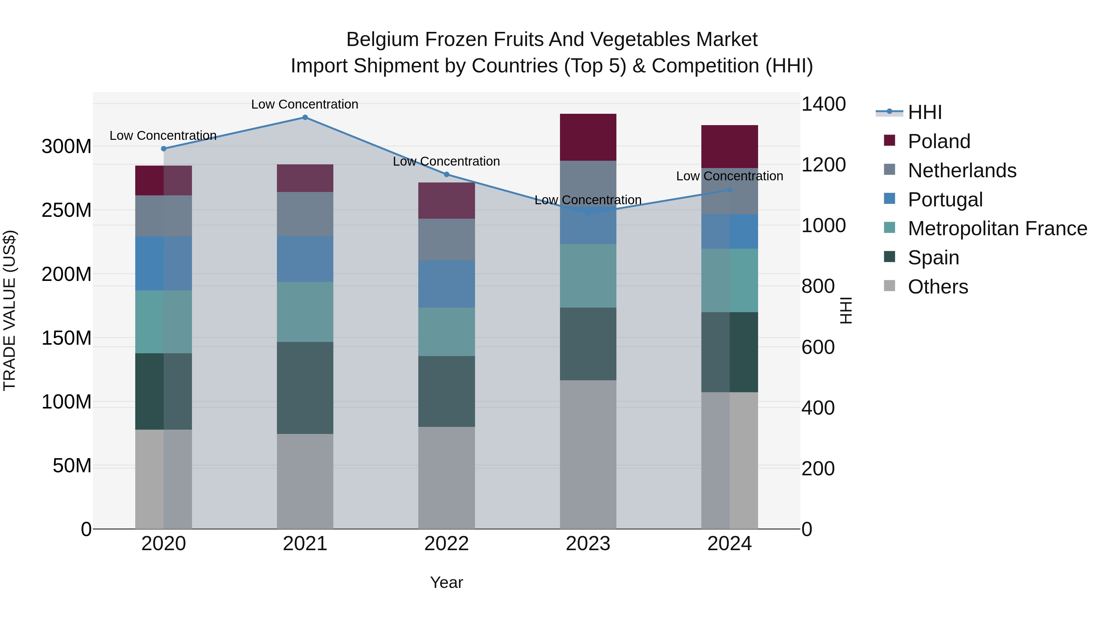 Belgium Frozen Fruits and Vegetables Market Top 5 Importing Countries and Market Competition (HHI) Analysis