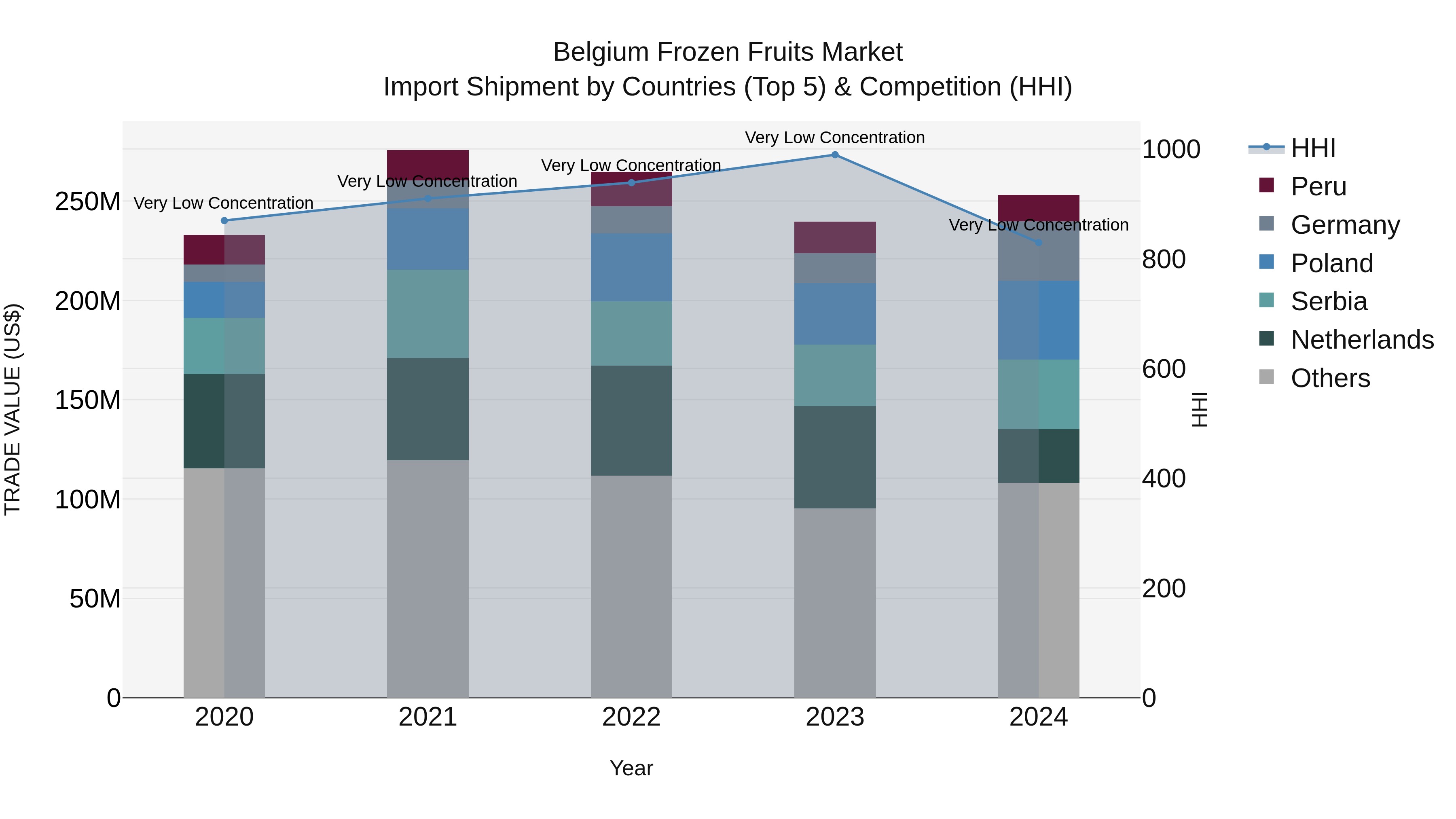 Belgium Frozen Fruits Market Top 5 Importing Countries and Market Competition (HHI) Analysis