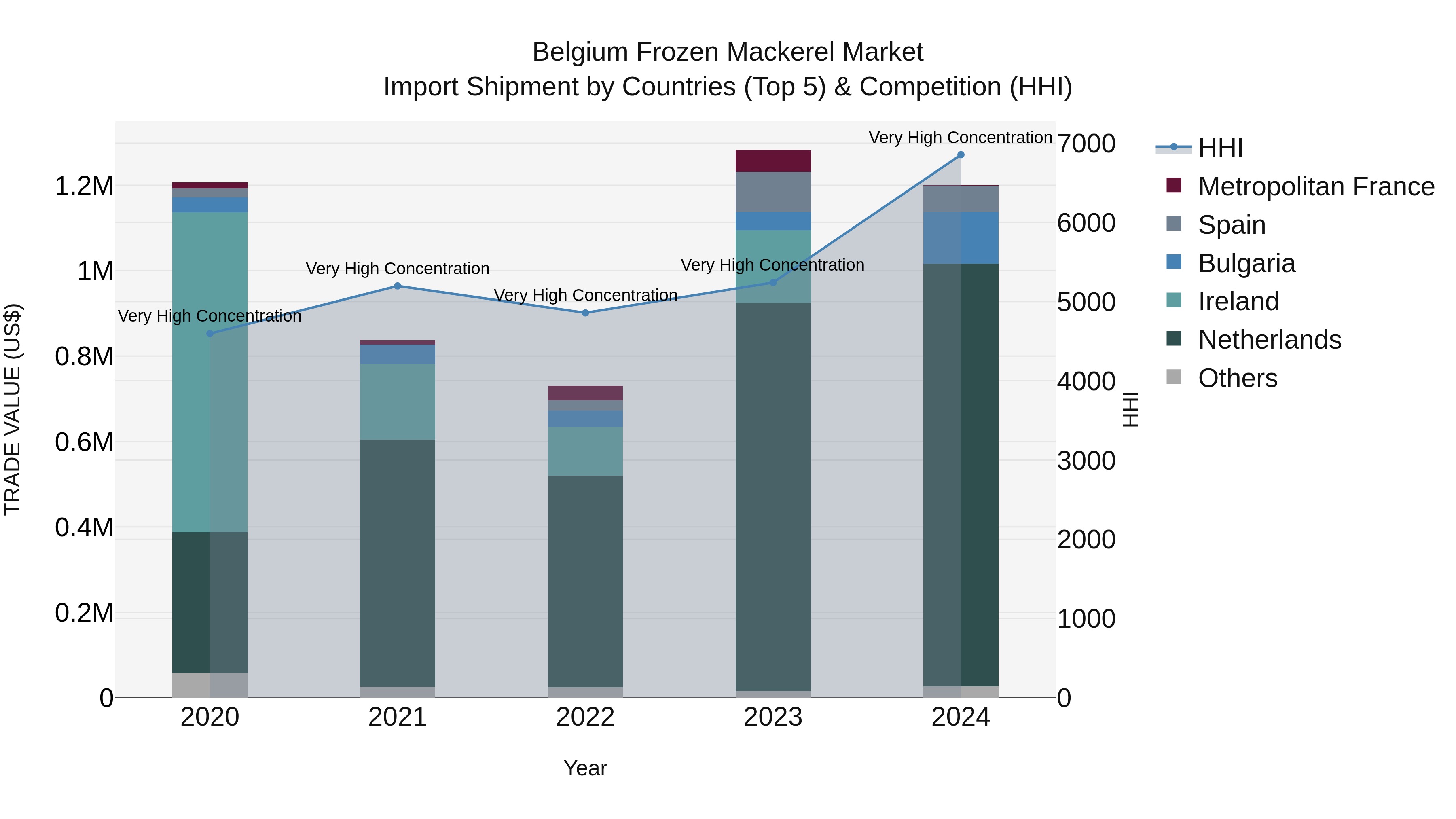 Belgium Frozen Mackerel Market Top 5 Importing Countries and Market Competition (HHI) Analysis