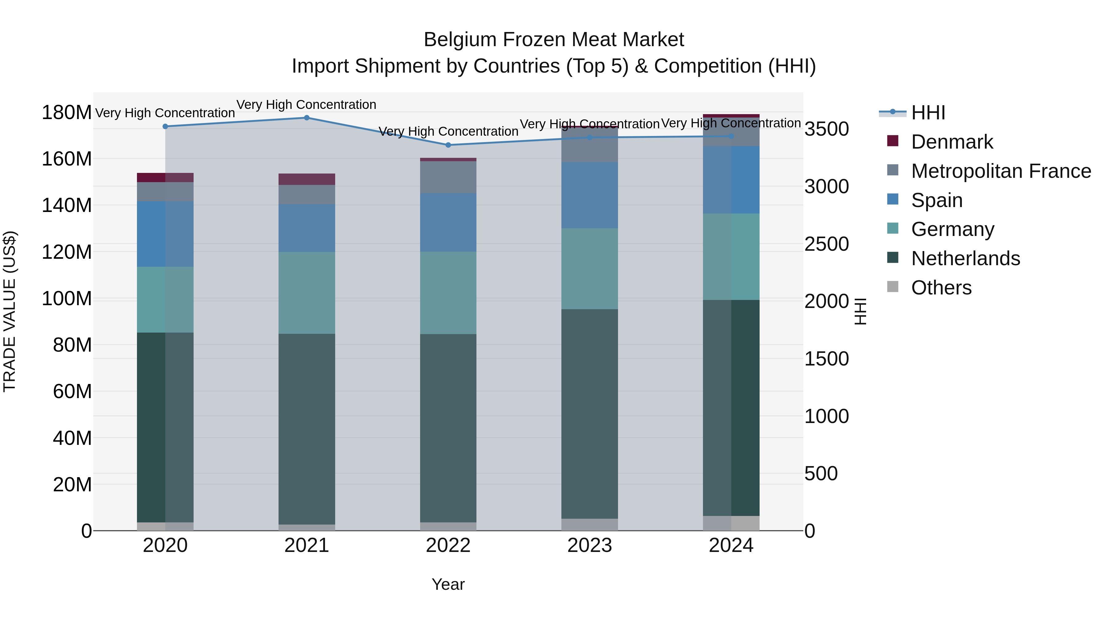 Belgium Frozen Meat Market Top 5 Importing Countries and Market Competition (HHI) Analysis
