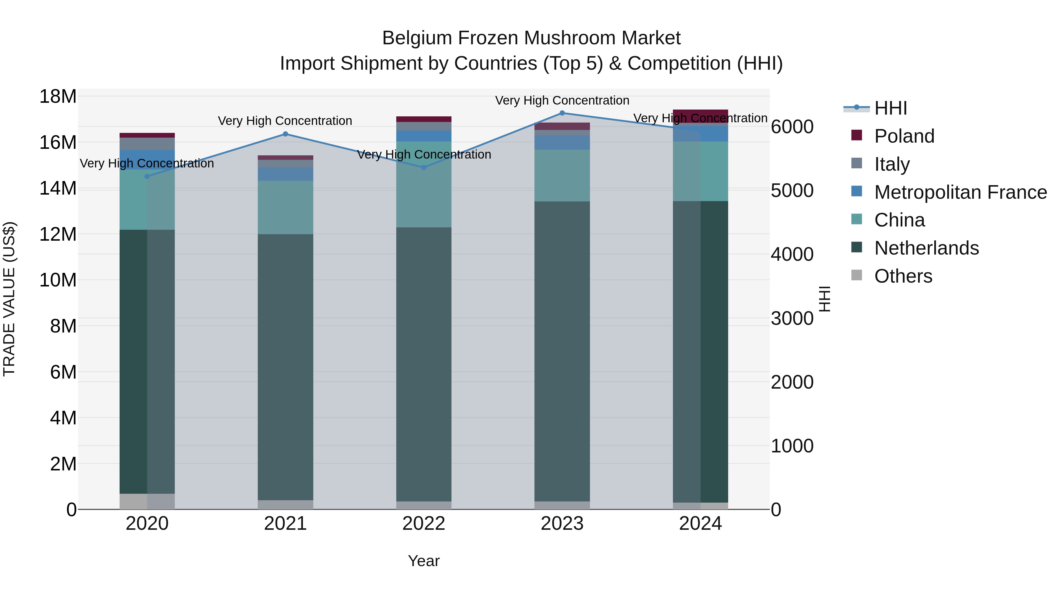Belgium Frozen Mushroom Market Top 5 Importing Countries and Market Competition (HHI) Analysis