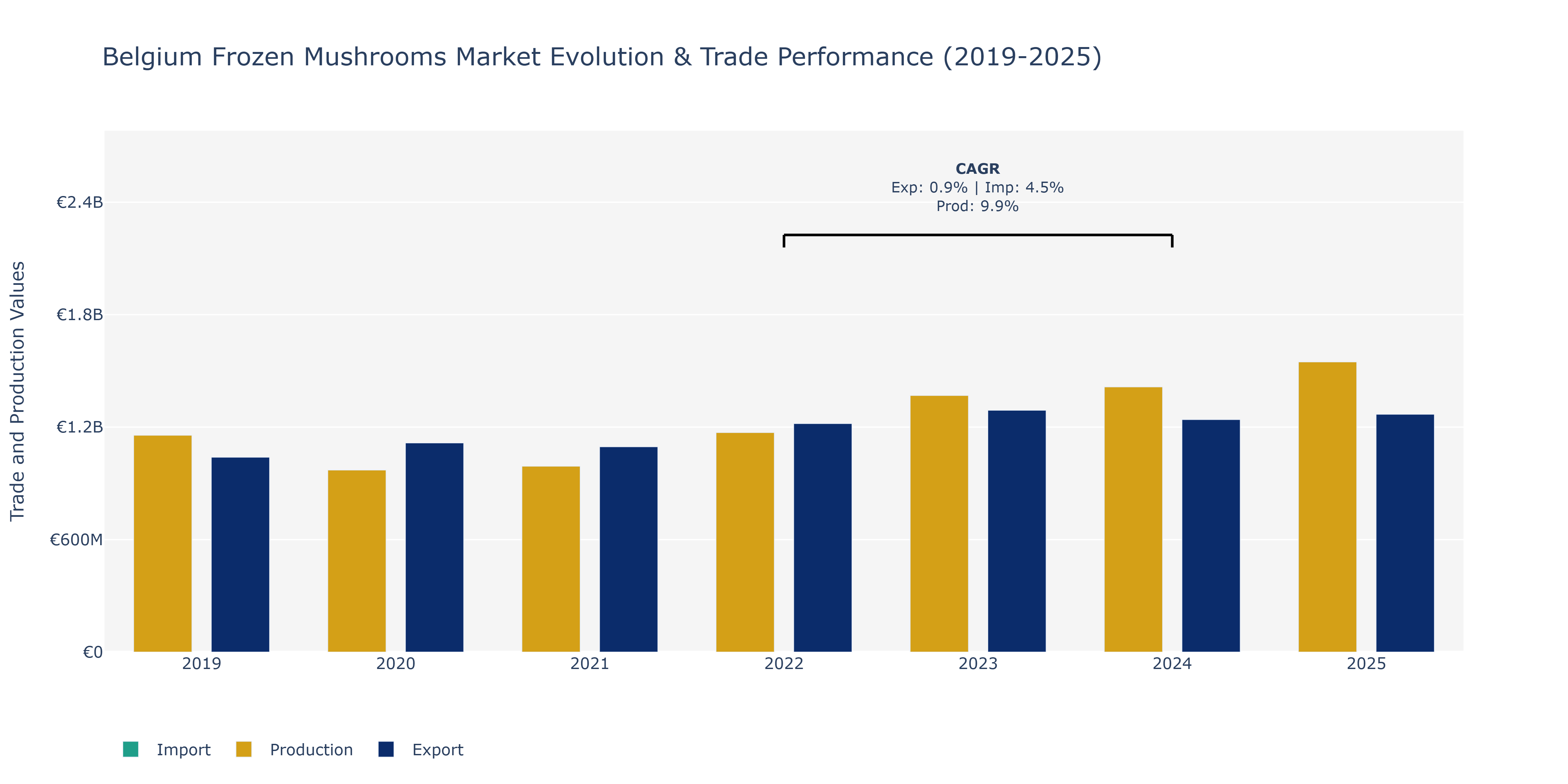Belgium Frozen Mushrooms Market: Production & Trade Performance (2019-2025)