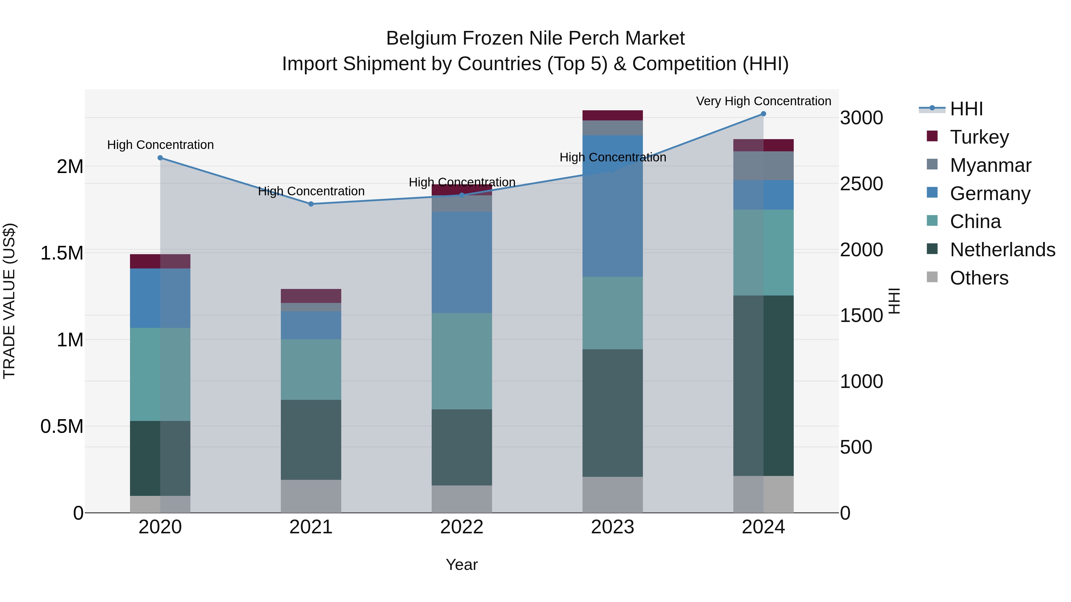 Belgium Frozen Nile Perch Market Top 5 Importing Countries and Market Competition (HHI) Analysis