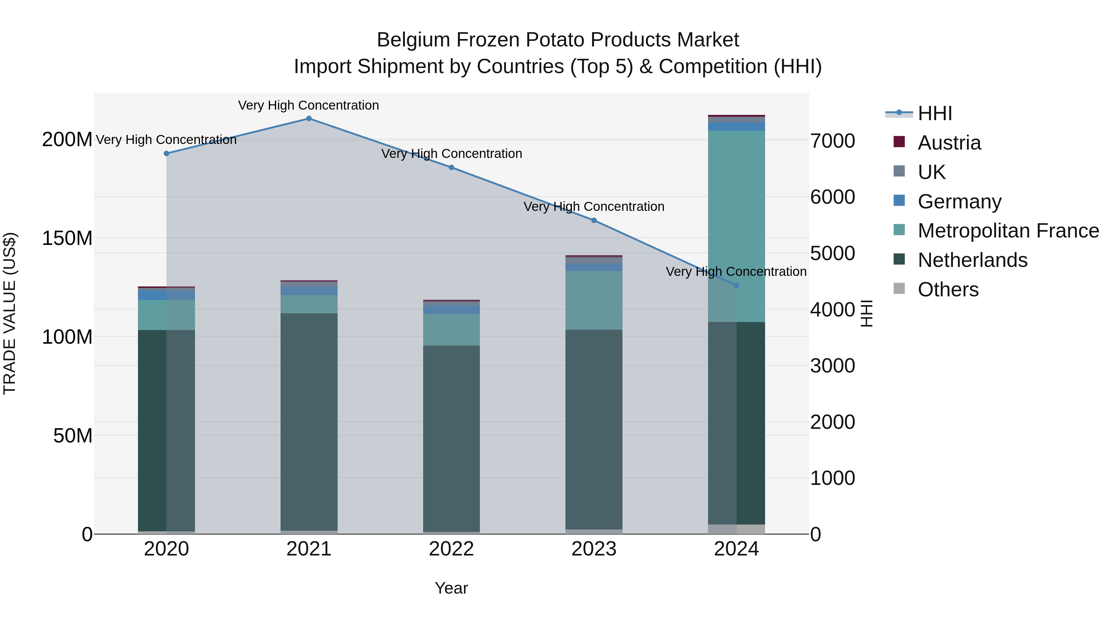 Belgium Frozen Potato Products Market Top 5 Importing Countries and Market Competition (HHI) Analysis