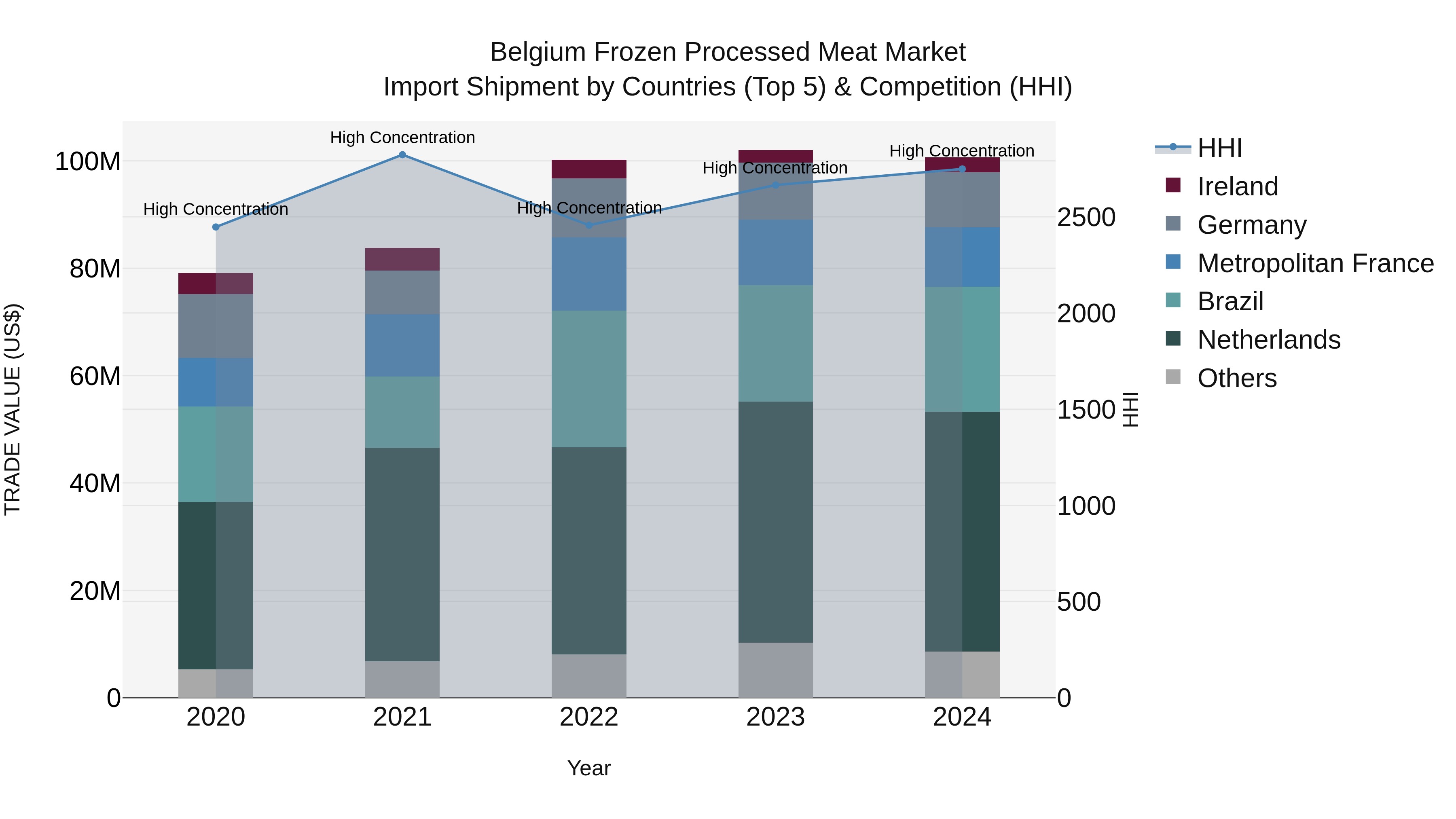 Belgium Frozen Processed Meat Market Top 5 Importing Countries and Market Competition (HHI) Analysis
