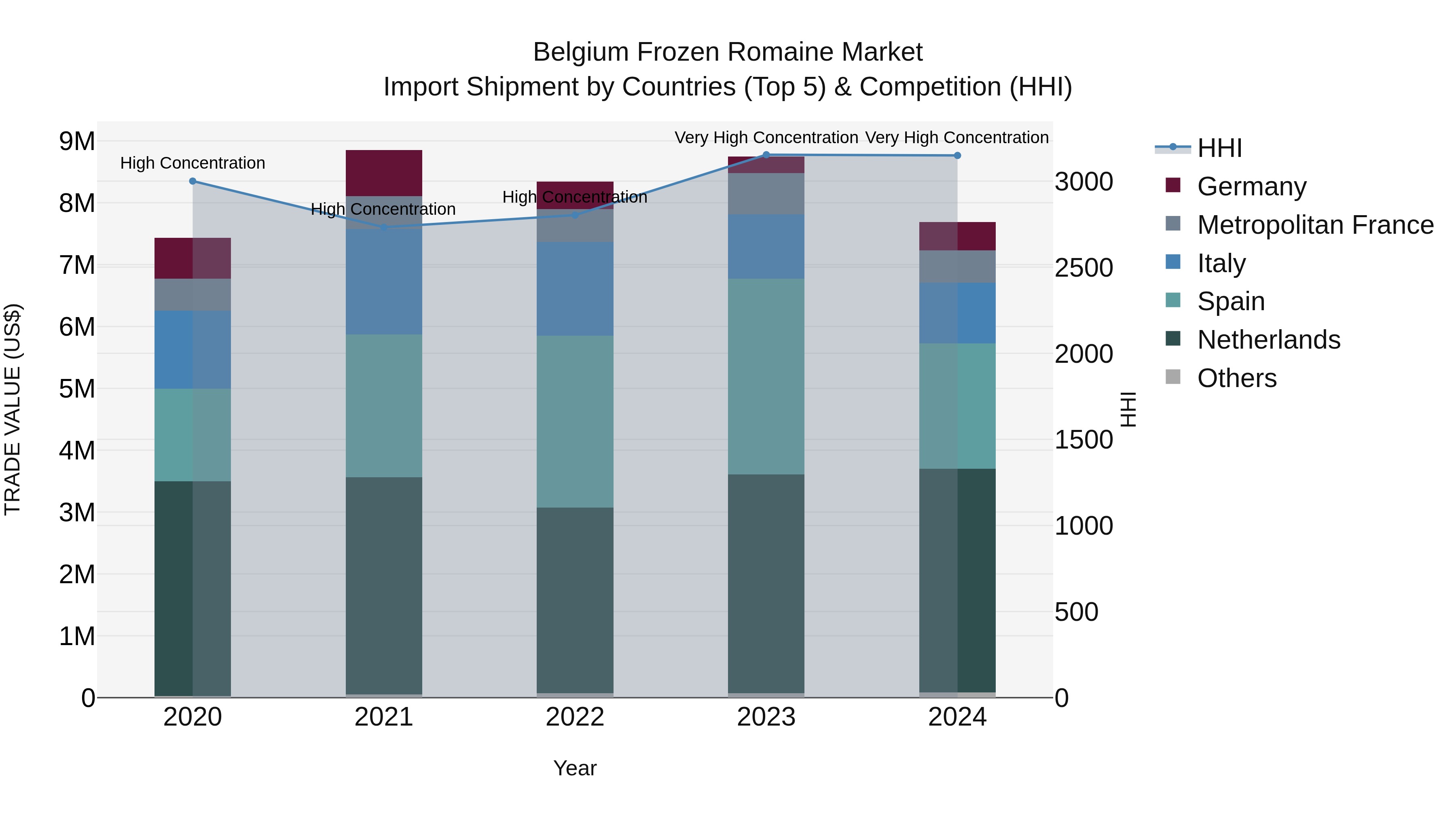 Belgium Frozen Romaine Market Top 5 Importing Countries and Market Competition (HHI) Analysis