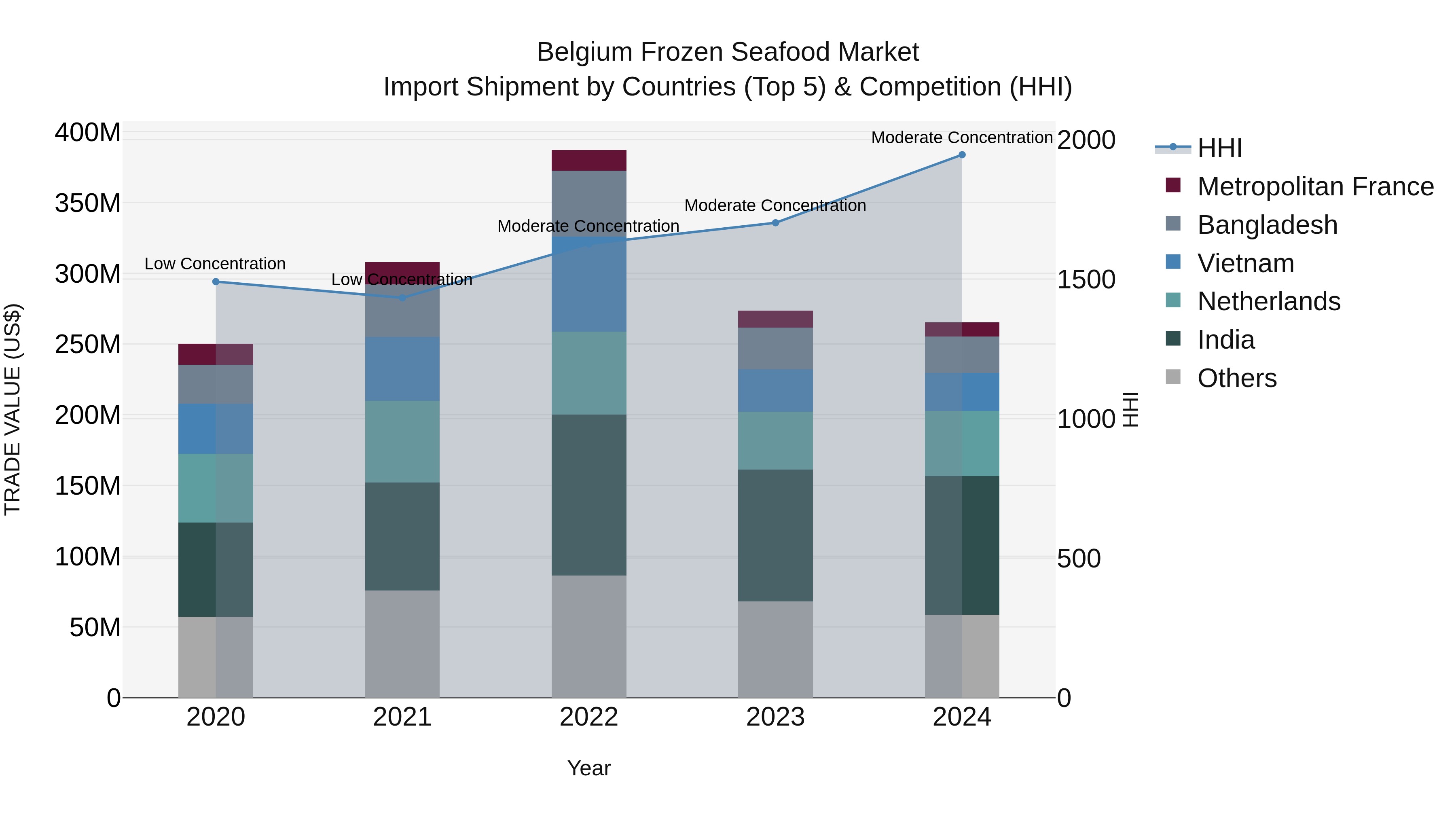 Belgium Frozen Seafood Market Top 5 Importing Countries and Market Competition (HHI) Analysis
