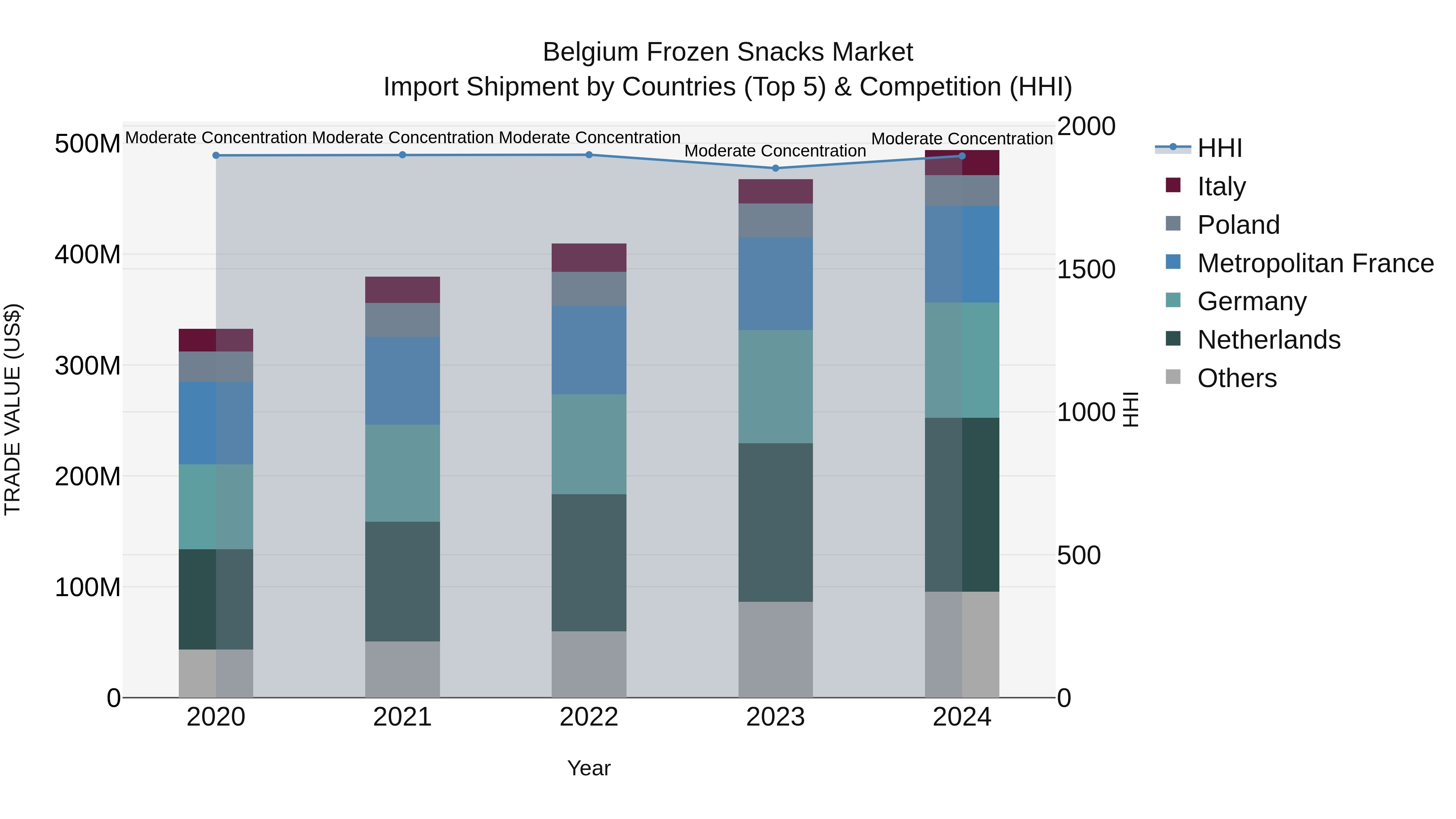 Belgium Frozen Snacks Market Top 5 Importing Countries and Market Competition (HHI) Analysis