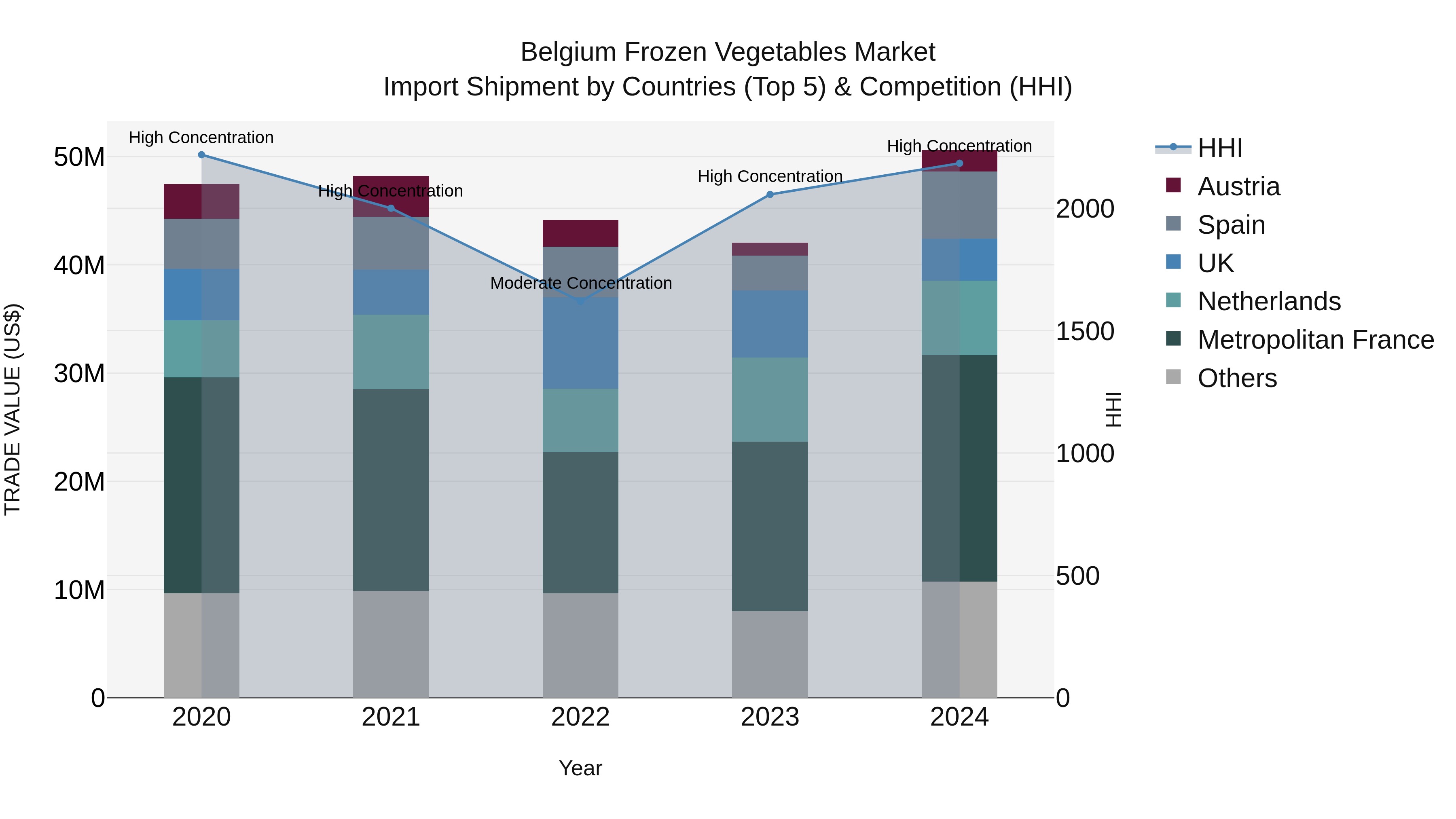 Belgium Frozen Vegetables Market Top 5 Importing Countries and Market Competition (HHI) Analysis