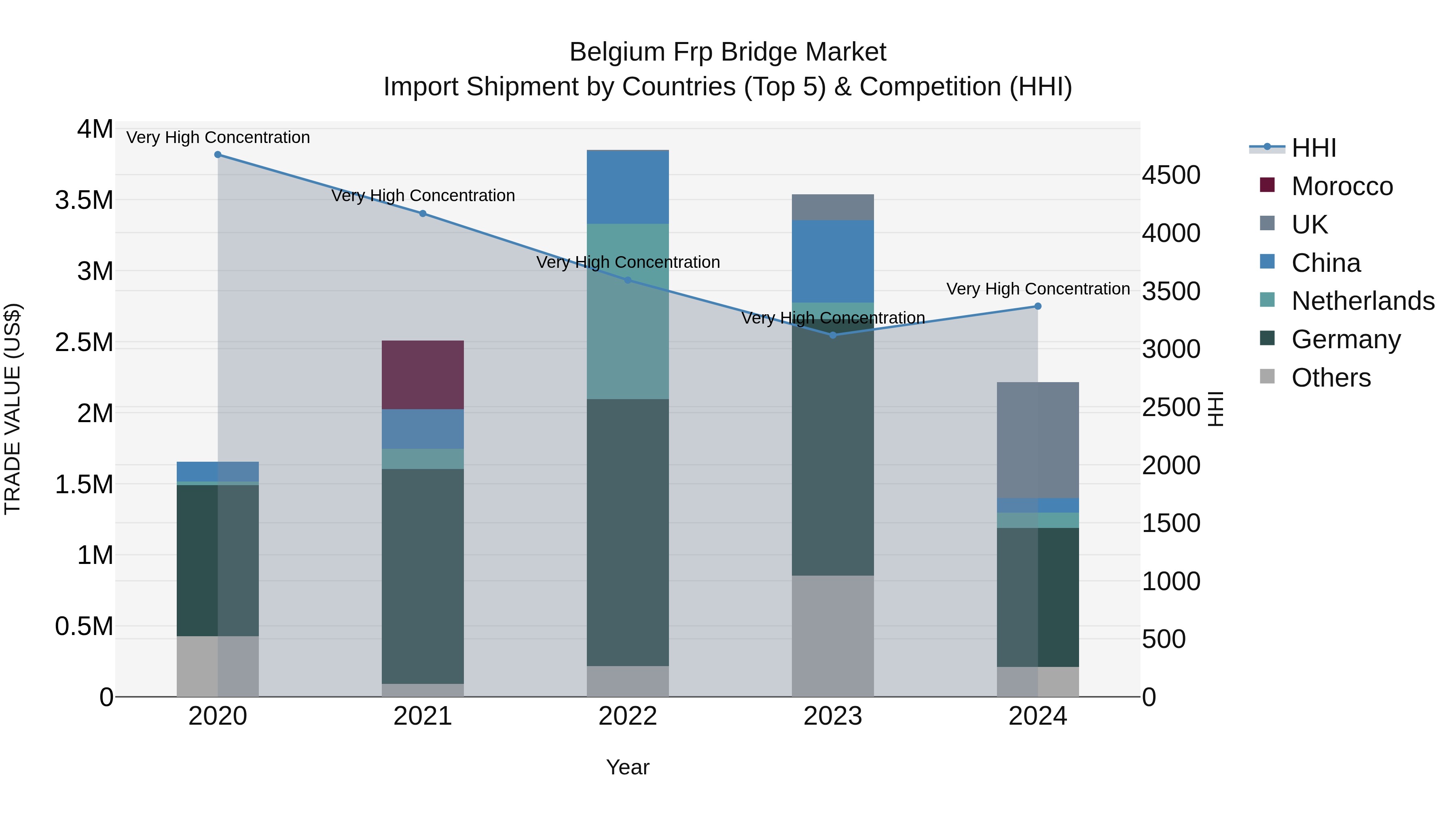 Belgium Frp Bridge Market Top 5 Importing Countries and Market Competition (HHI) Analysis