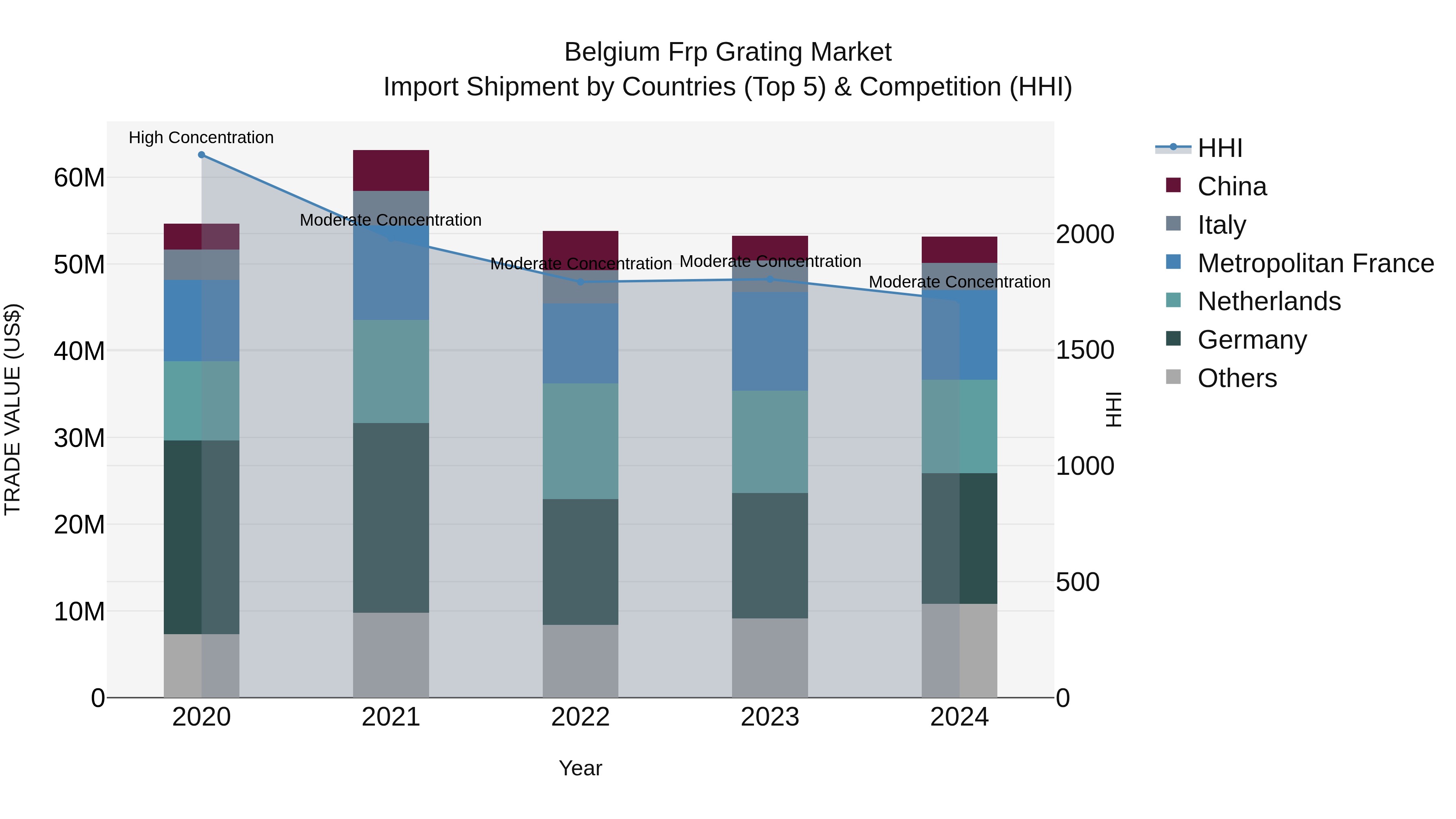 Belgium Frp Grating Market Top 5 Importing Countries and Market Competition (HHI) Analysis
