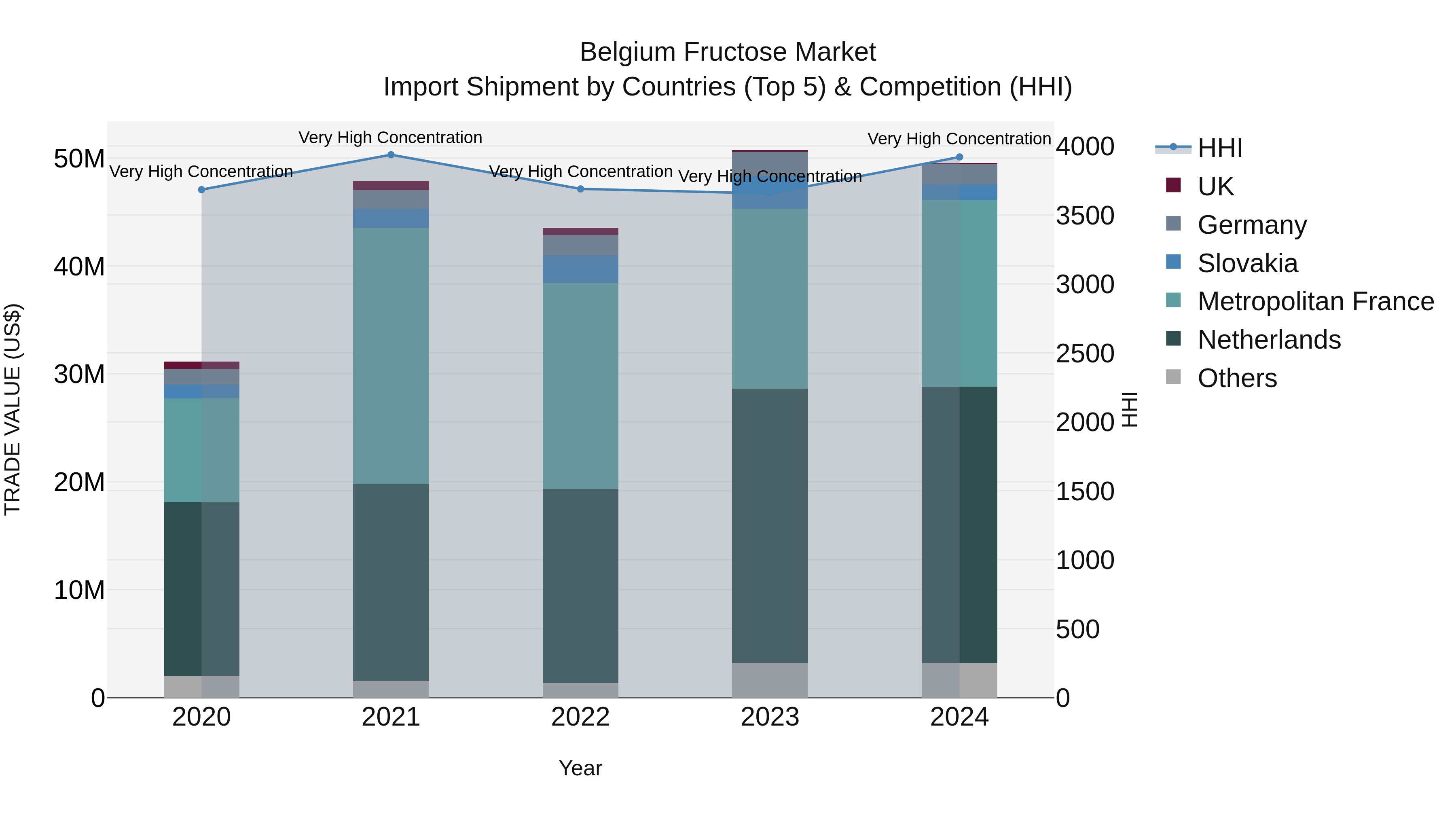 Belgium Fructose Market Top 5 Importing Countries and Market Competition (HHI) Analysis