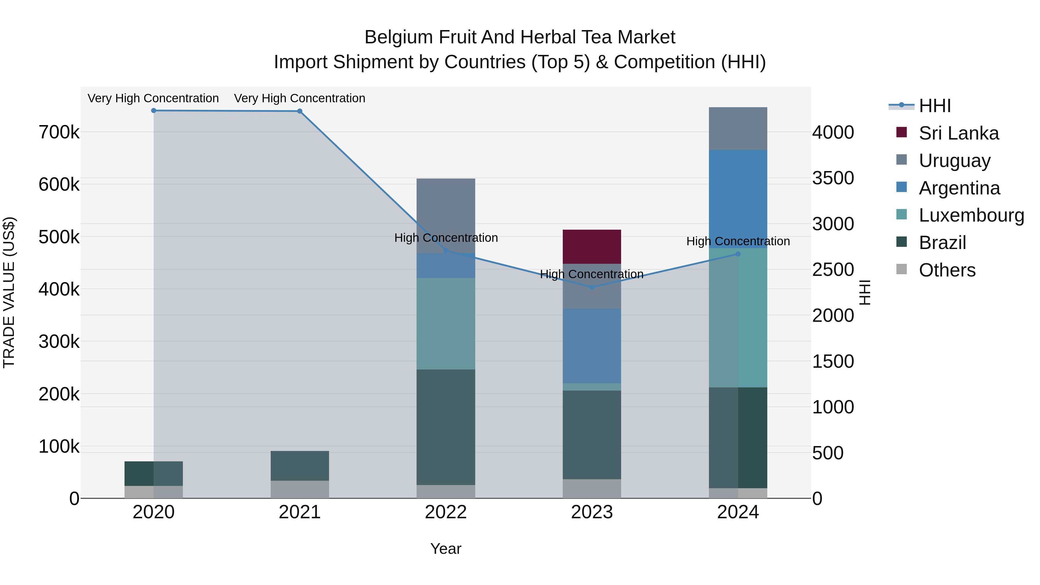 Belgium Fruit and Herbal Tea Market Top 5 Importing Countries and Market Competition (HHI) Analysis