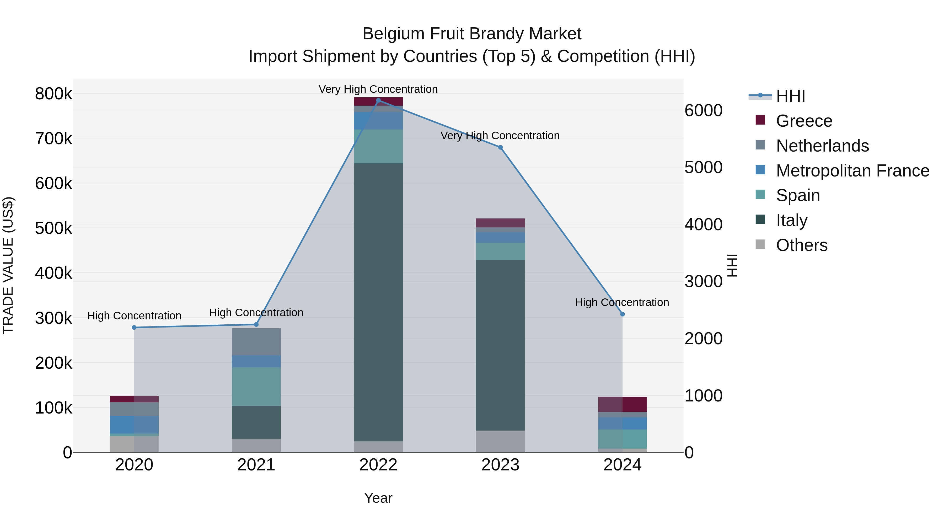 Belgium Fruit Brandy Market Top 5 Importing Countries and Market Competition (HHI) Analysis
