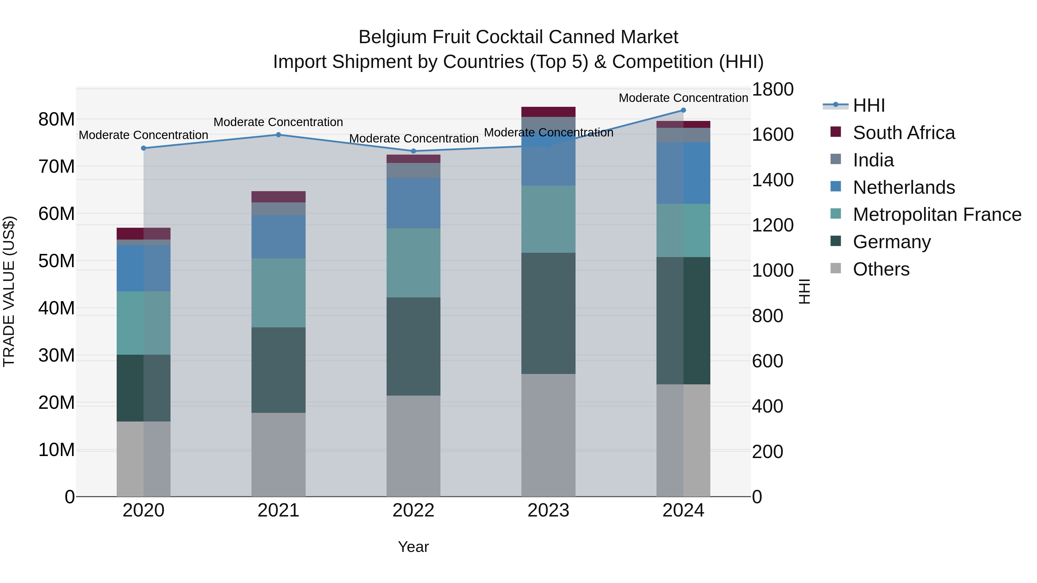 Belgium Fruit Cocktail Canned Market Top 5 Importing Countries and Market Competition (HHI) Analysis