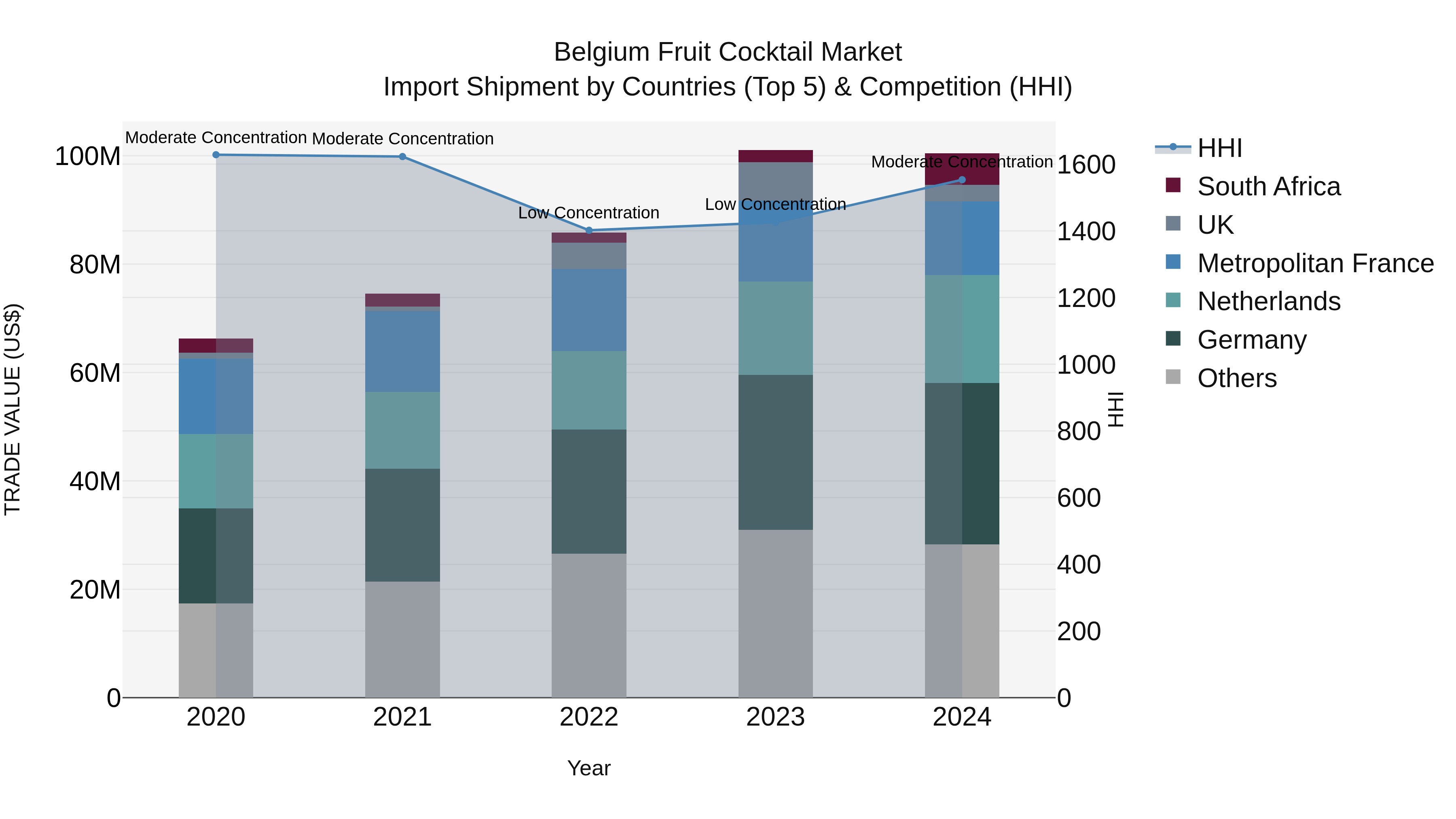 Belgium Fruit Cocktail Market Top 5 Importing Countries and Market Competition (HHI) Analysis