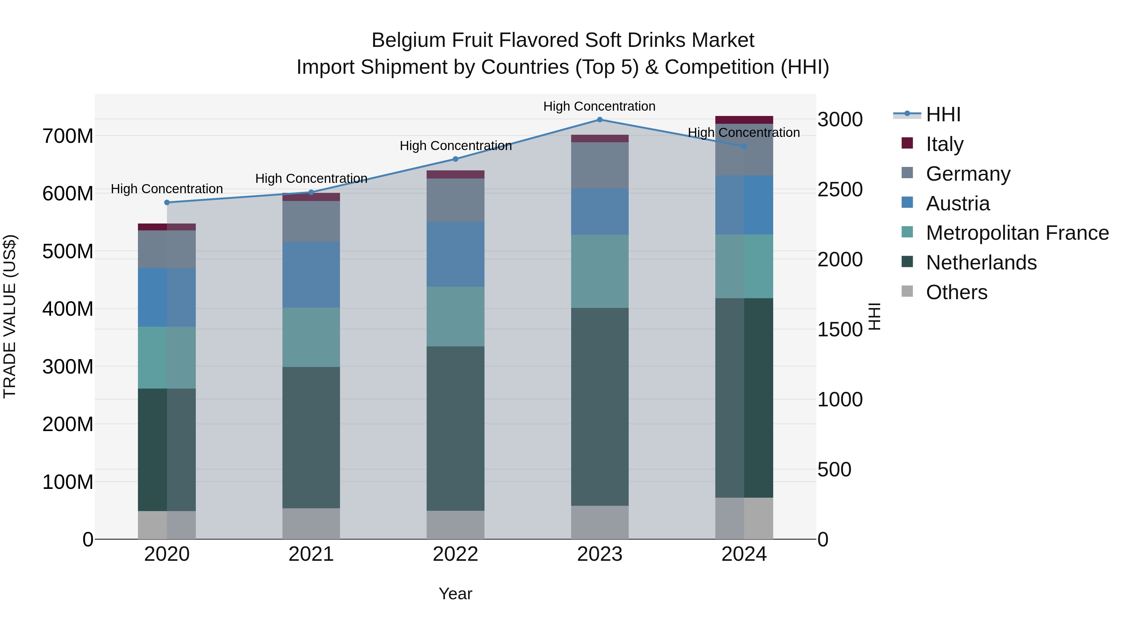Belgium Fruit Flavored Soft Drinks Market Top 5 Importing Countries and Market Competition (HHI) Analysis