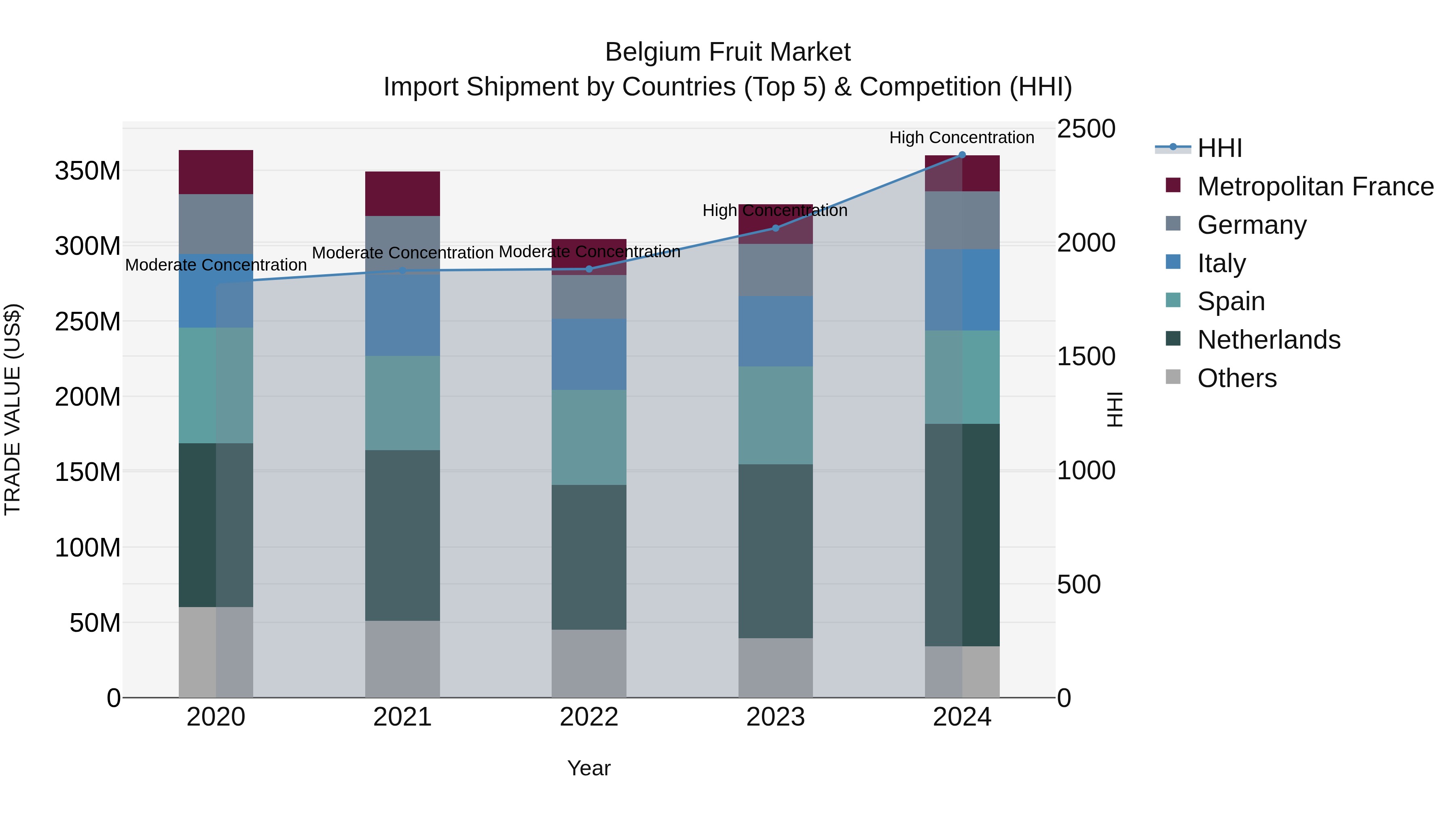 Belgium Fruit Market Top 5 Importing Countries and Market Competition (HHI) Analysis