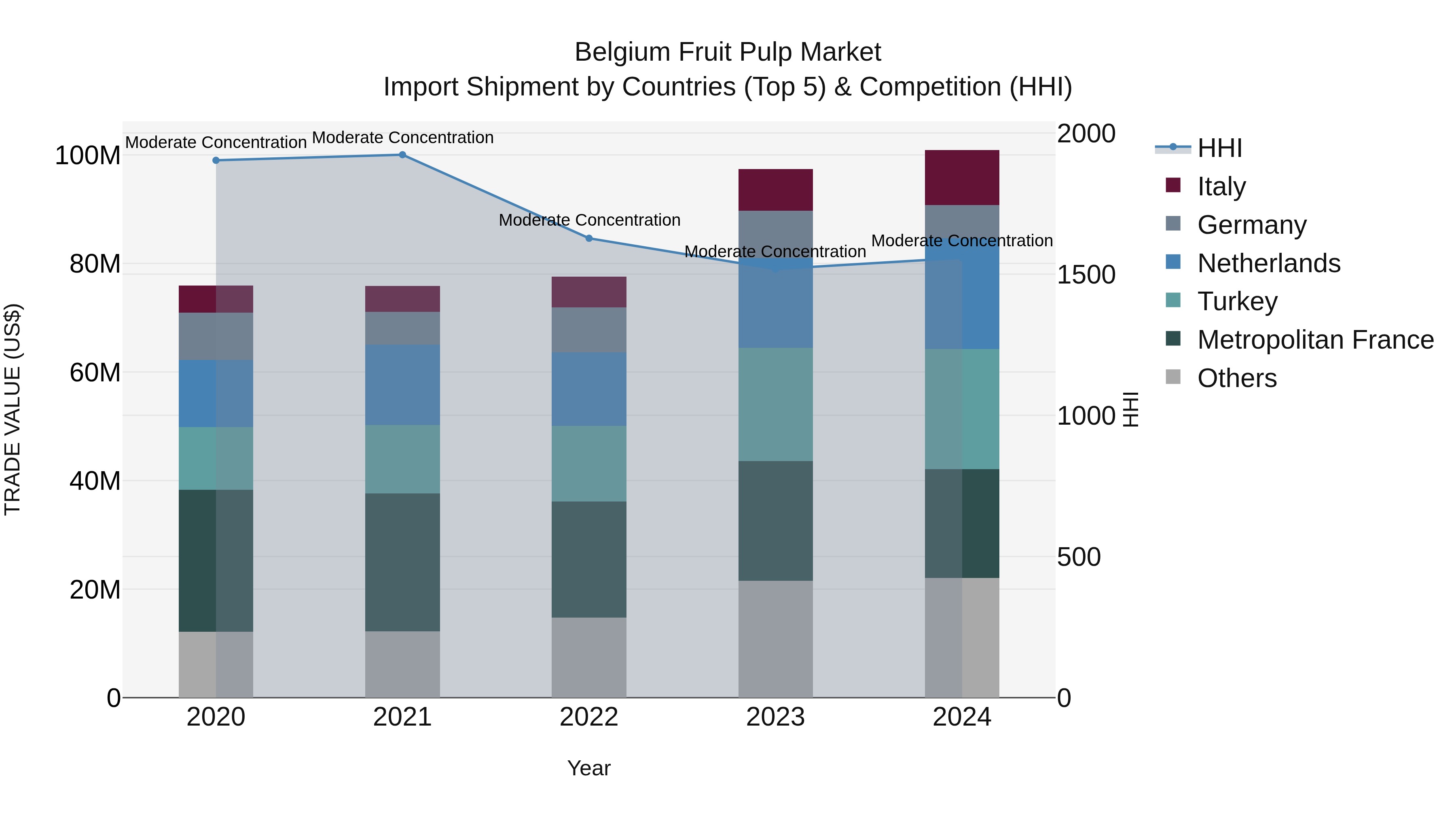 Belgium Fruit Pulp Market Top 5 Importing Countries and Market Competition (HHI) Analysis
