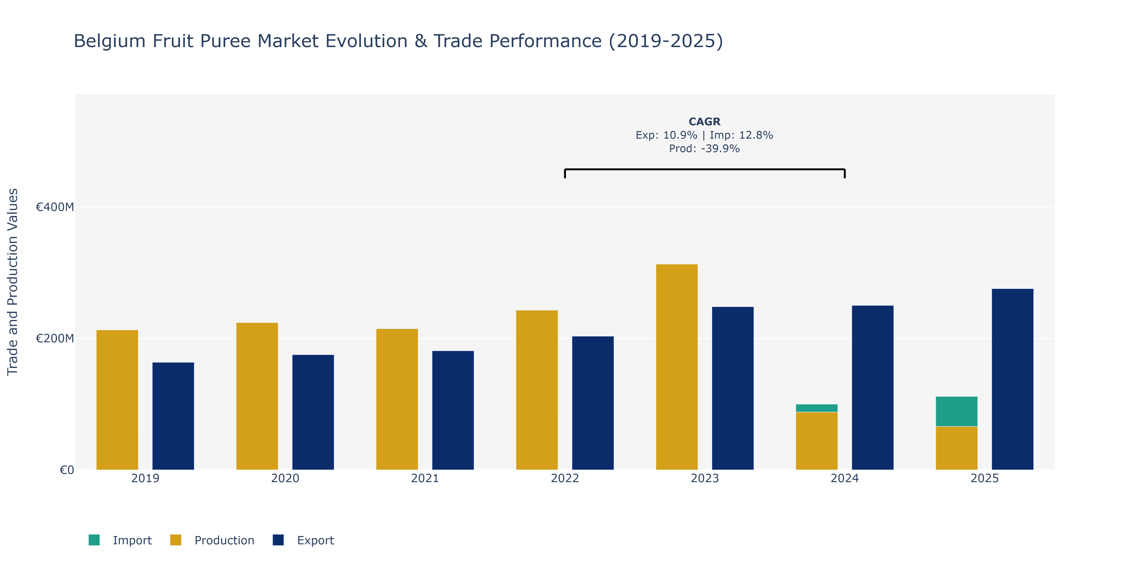 Belgium Fruit Puree Market: Production & Trade Performance (2019-2025)