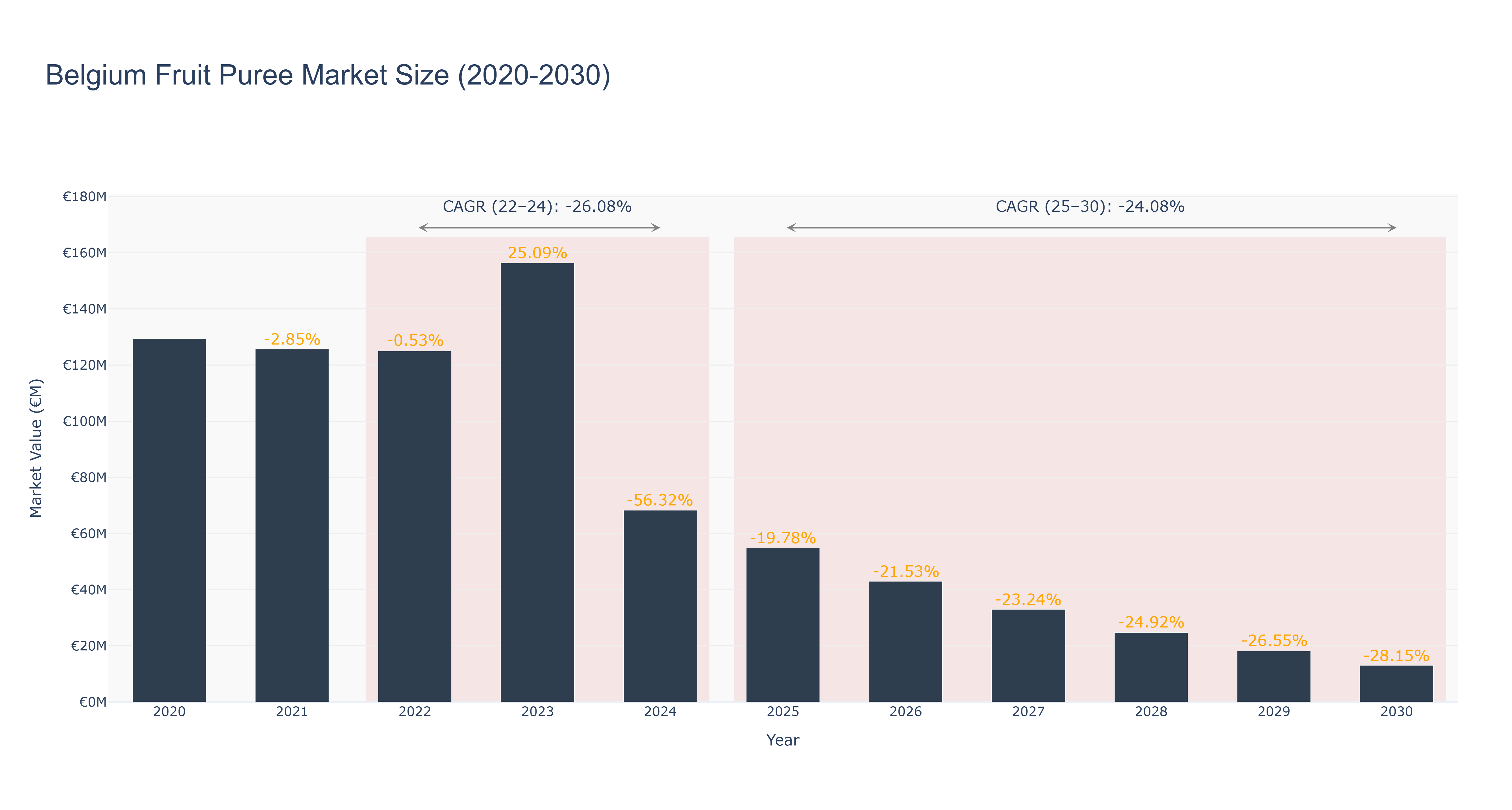 Belgium Fruit Puree Market Size (2020-2030)