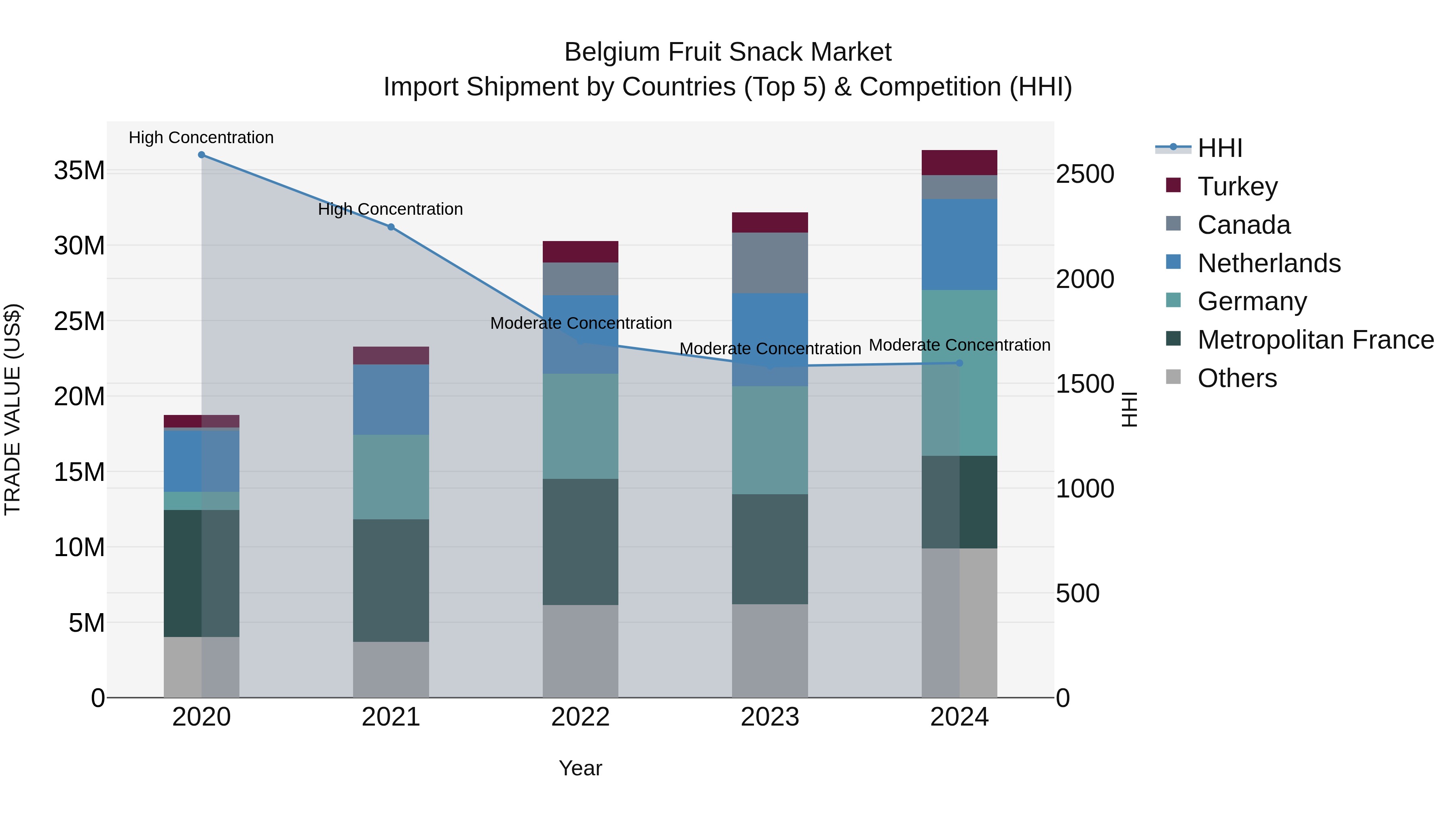 Belgium Fruit Snack Market Top 5 Importing Countries and Market Competition (HHI) Analysis