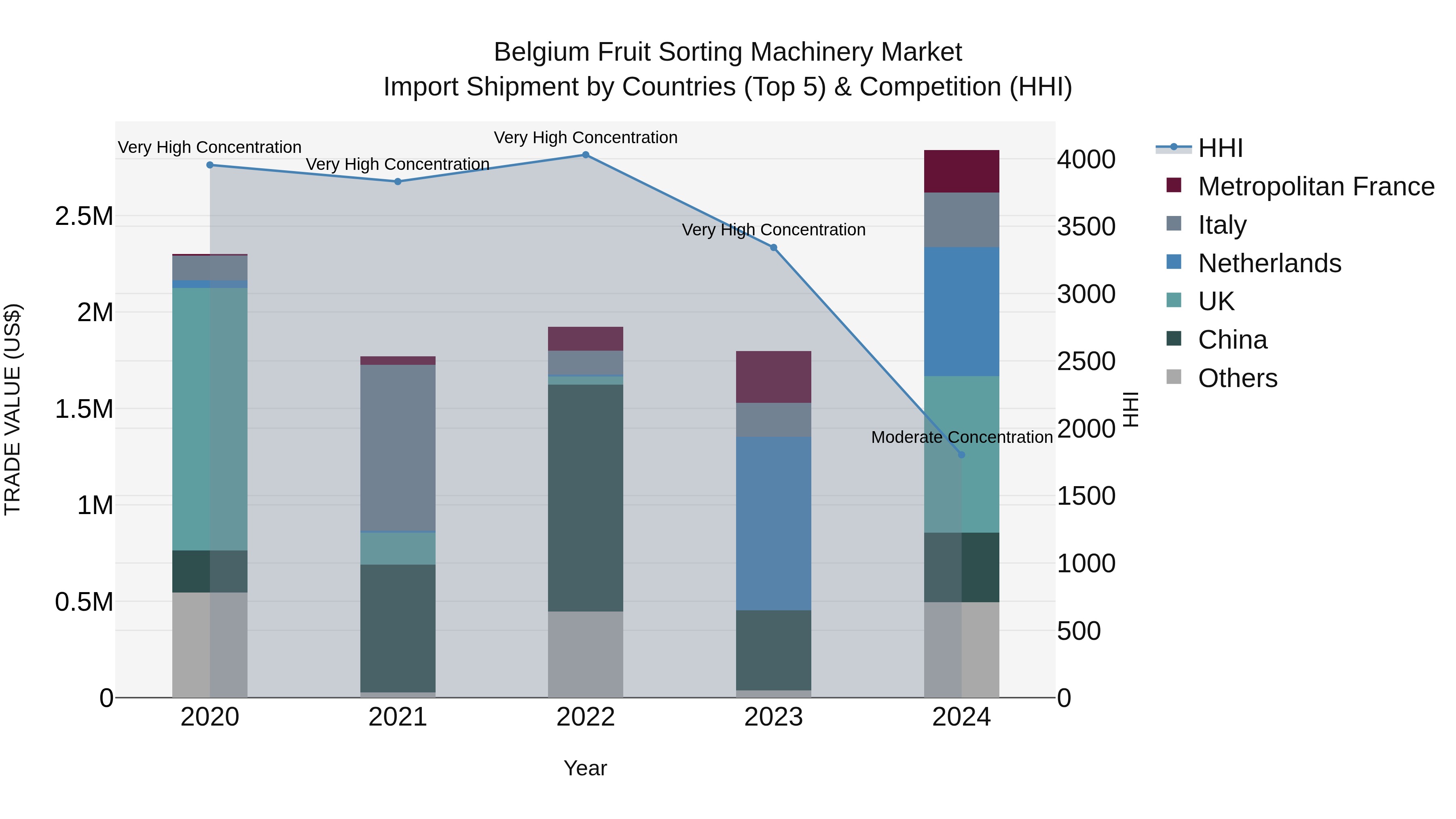 Belgium Fruit Sorting Machinery Market Top 5 Importing Countries and Market Competition (HHI) Analysis