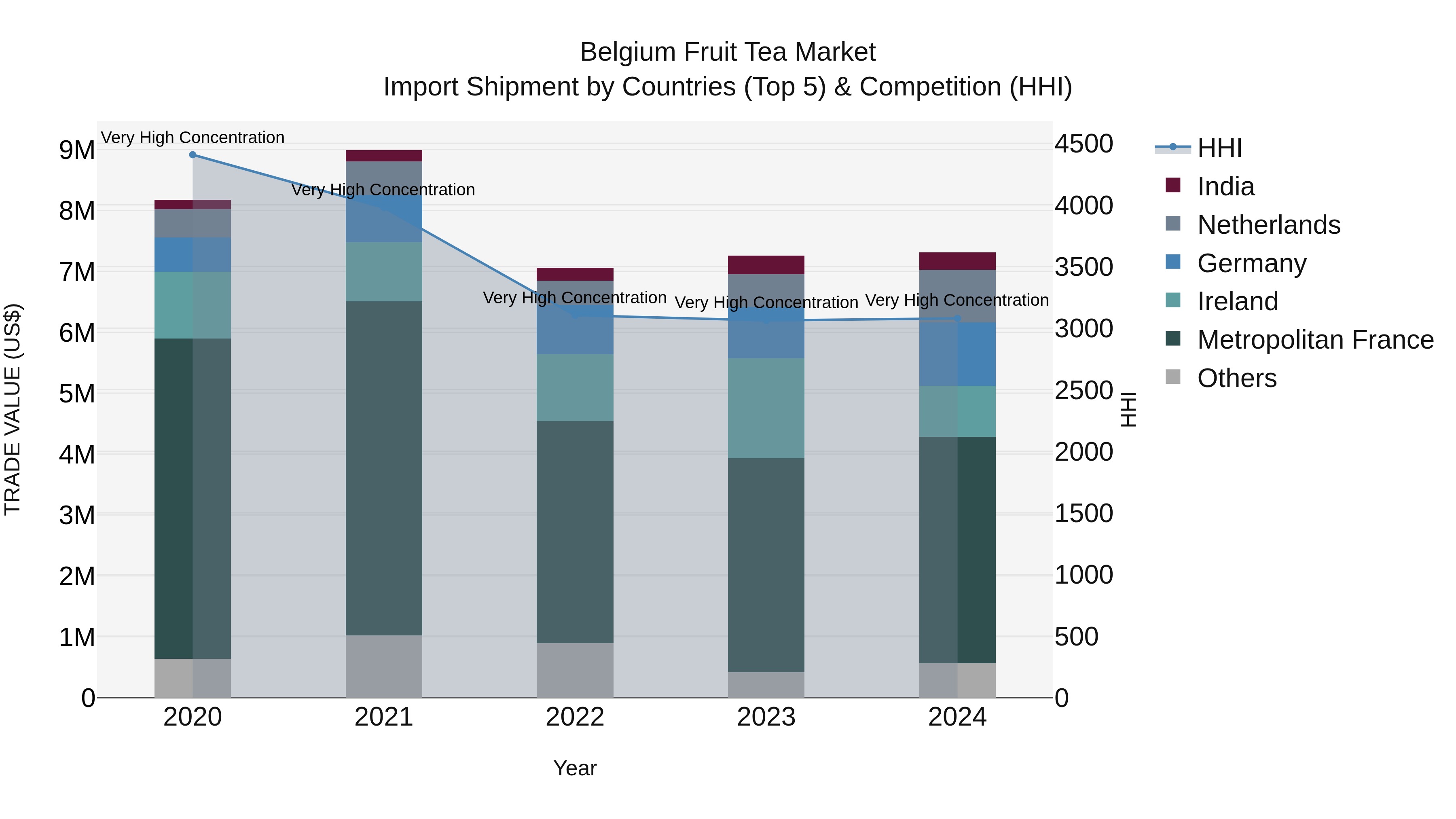 Belgium Fruit Tea Market Top 5 Importing Countries and Market Competition (HHI) Analysis
