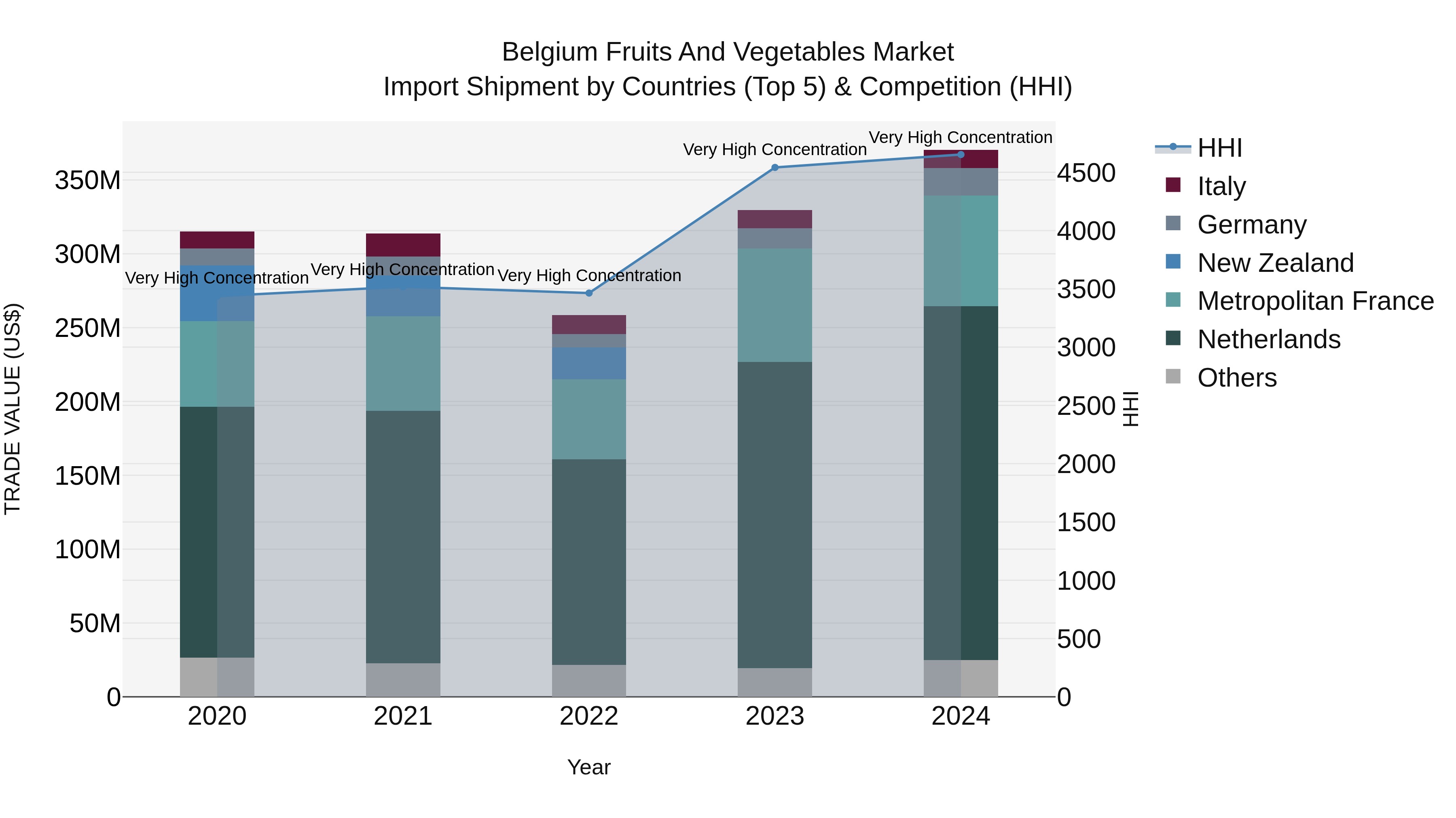Belgium Fruits and Vegetables Market Top 5 Importing Countries and Market Competition (HHI) Analysis