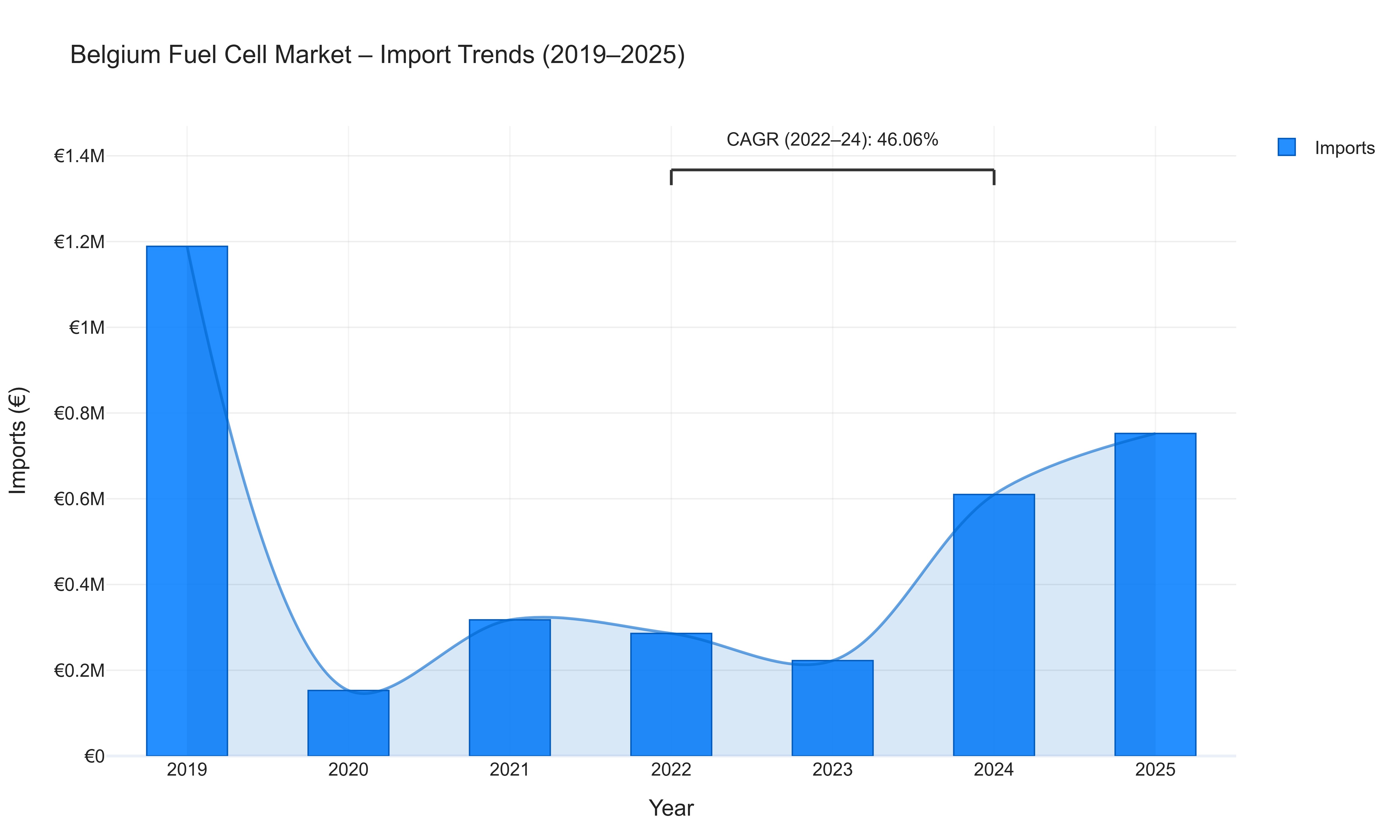 Belgium Fuel Cell Market - Import Trends (2019-2025)