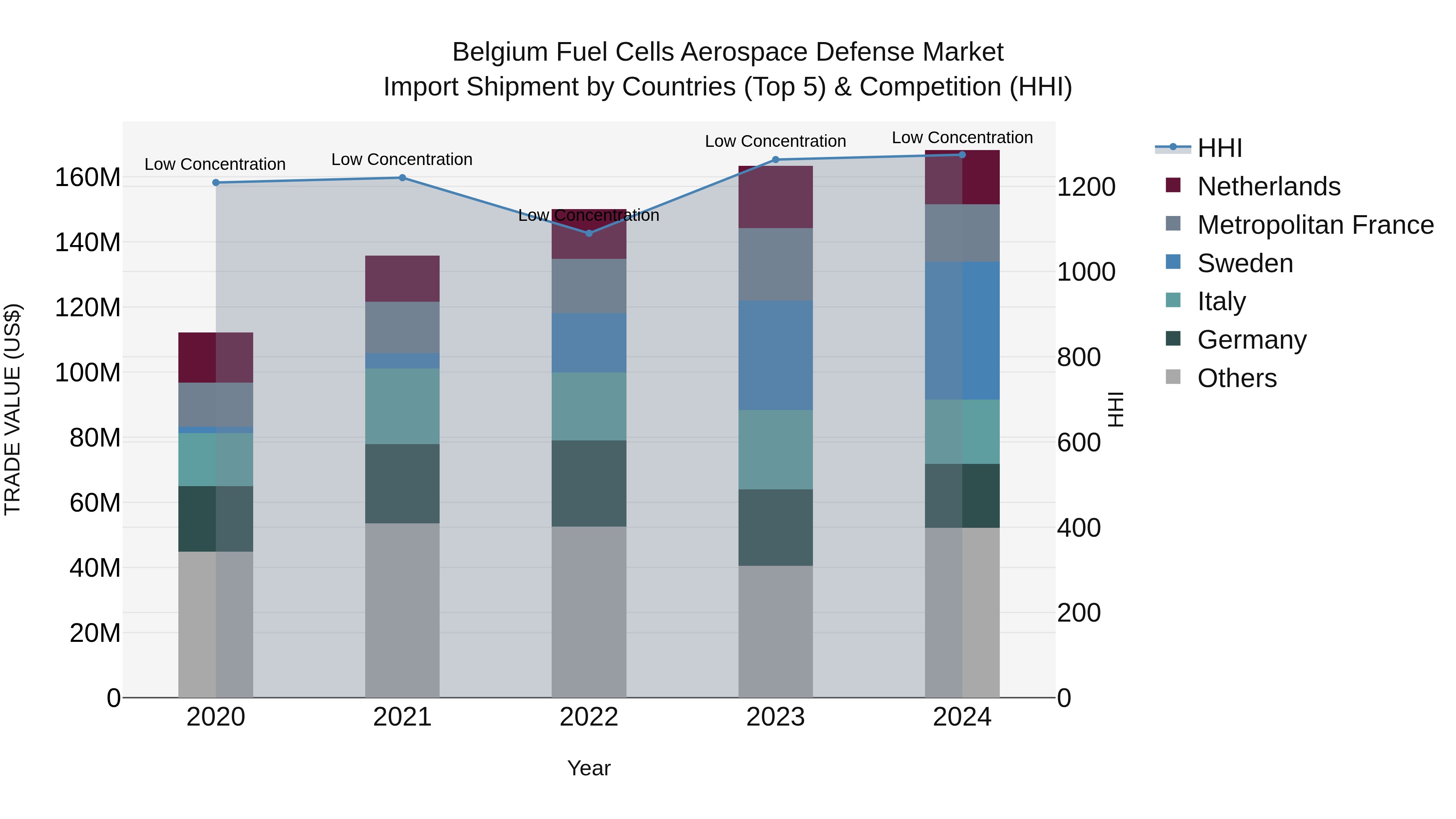 Belgium Fuel Cells Aerospace Defense Market Top 5 Importing Countries and Market Competition (HHI) Analysis