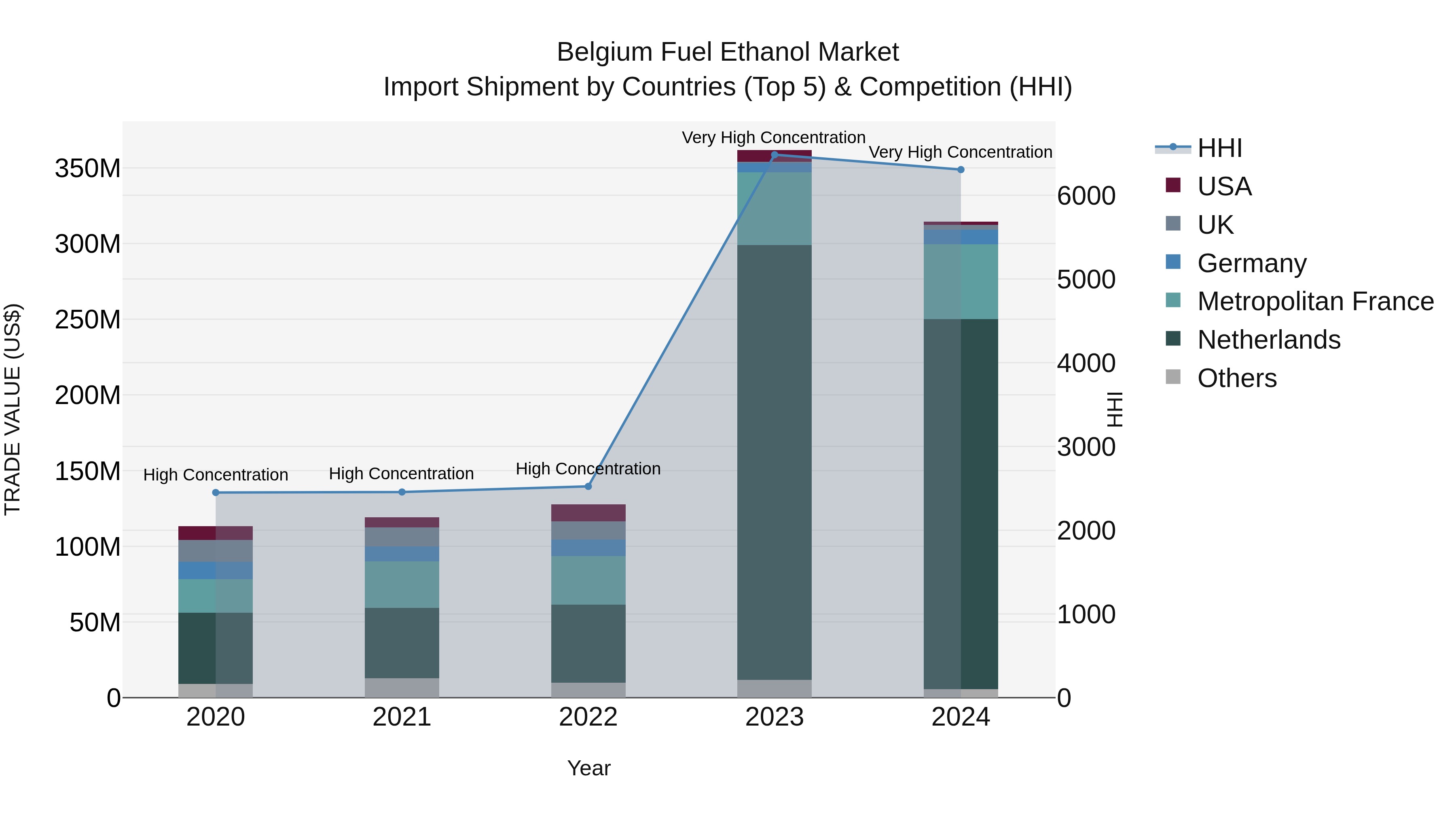 Belgium Fuel Ethanol Market Top 5 Importing Countries and Market Competition (HHI) Analysis