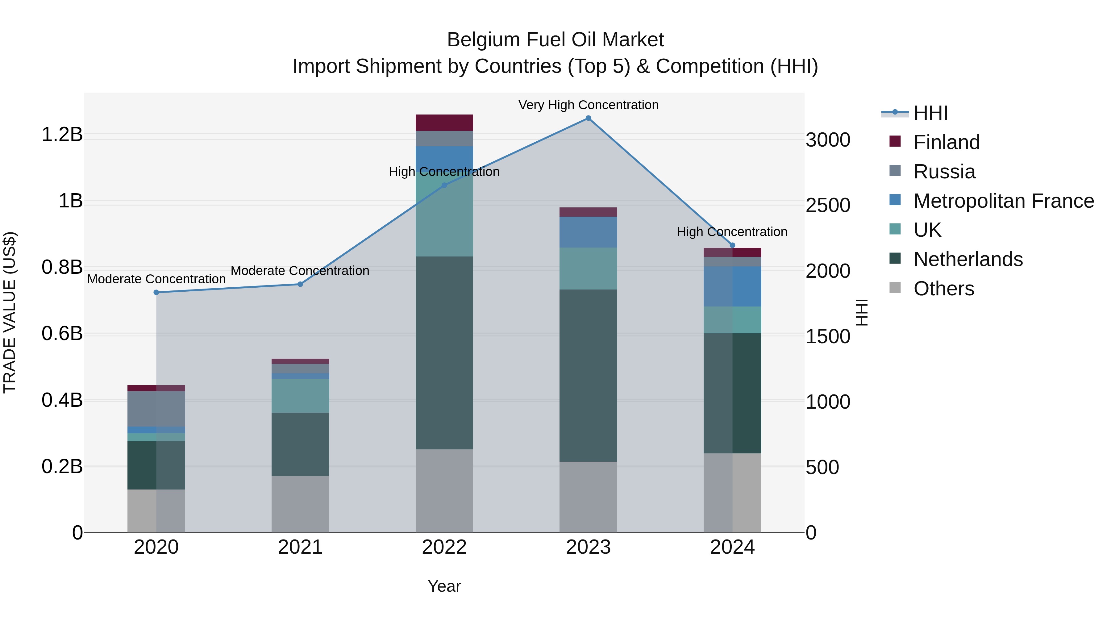 Belgium Fuel Oil Market Top 5 Importing Countries and Market Competition (HHI) Analysis